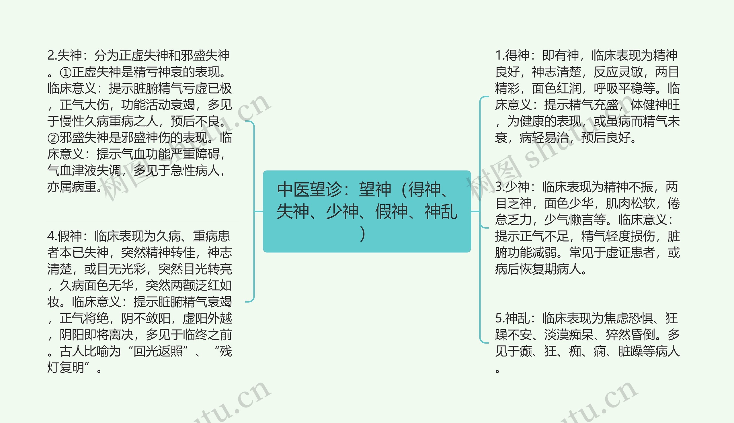 中医望诊：望神（得神、失神、少神、假神、神乱）思维导图