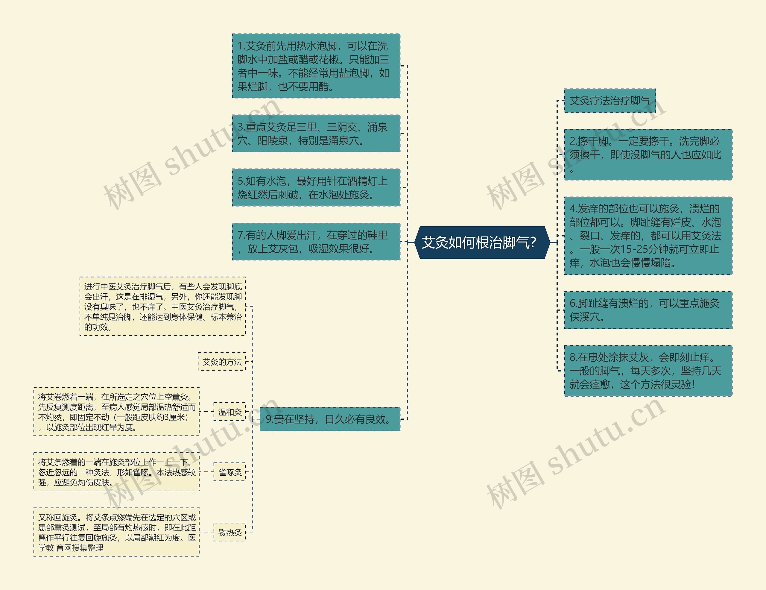 艾灸如何根治脚气？思维导图