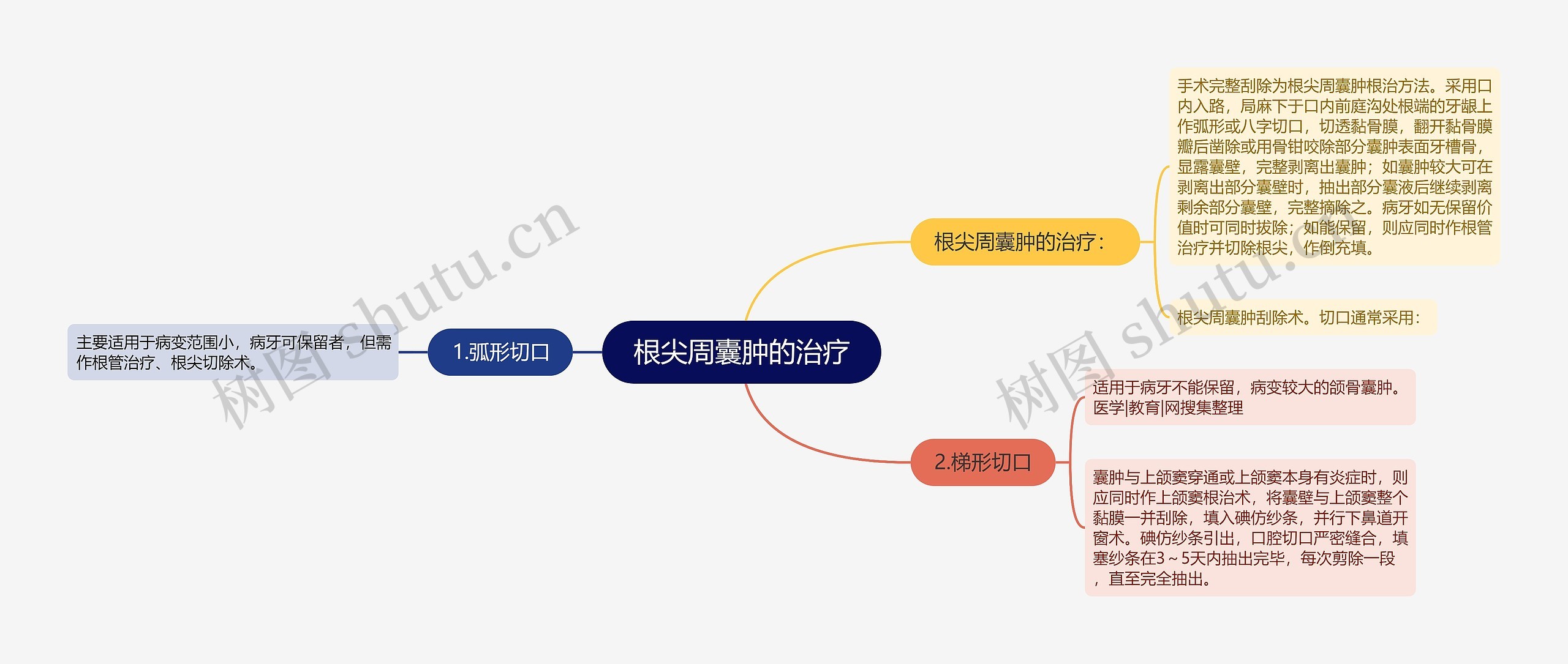 根尖周囊肿的治疗思维导图