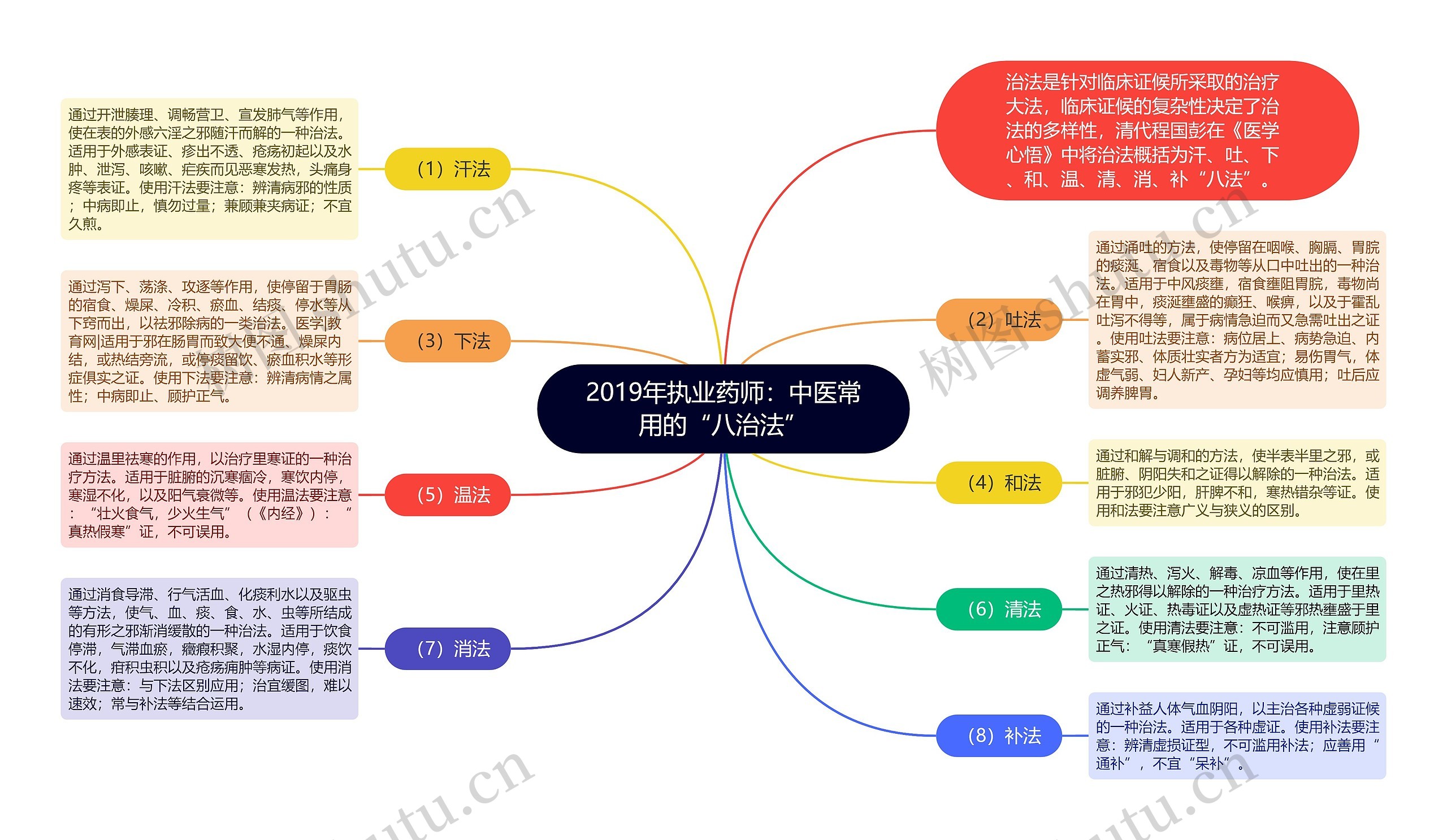 2019年执业药师：中医常用的“八治法”思维导图