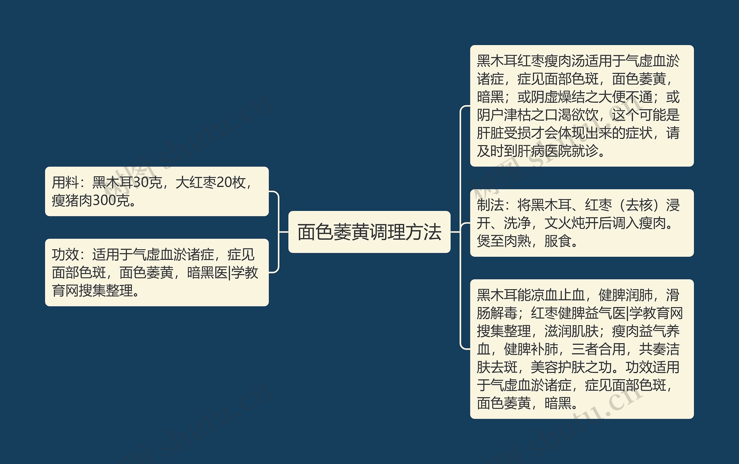 面色萎黄调理方法思维导图