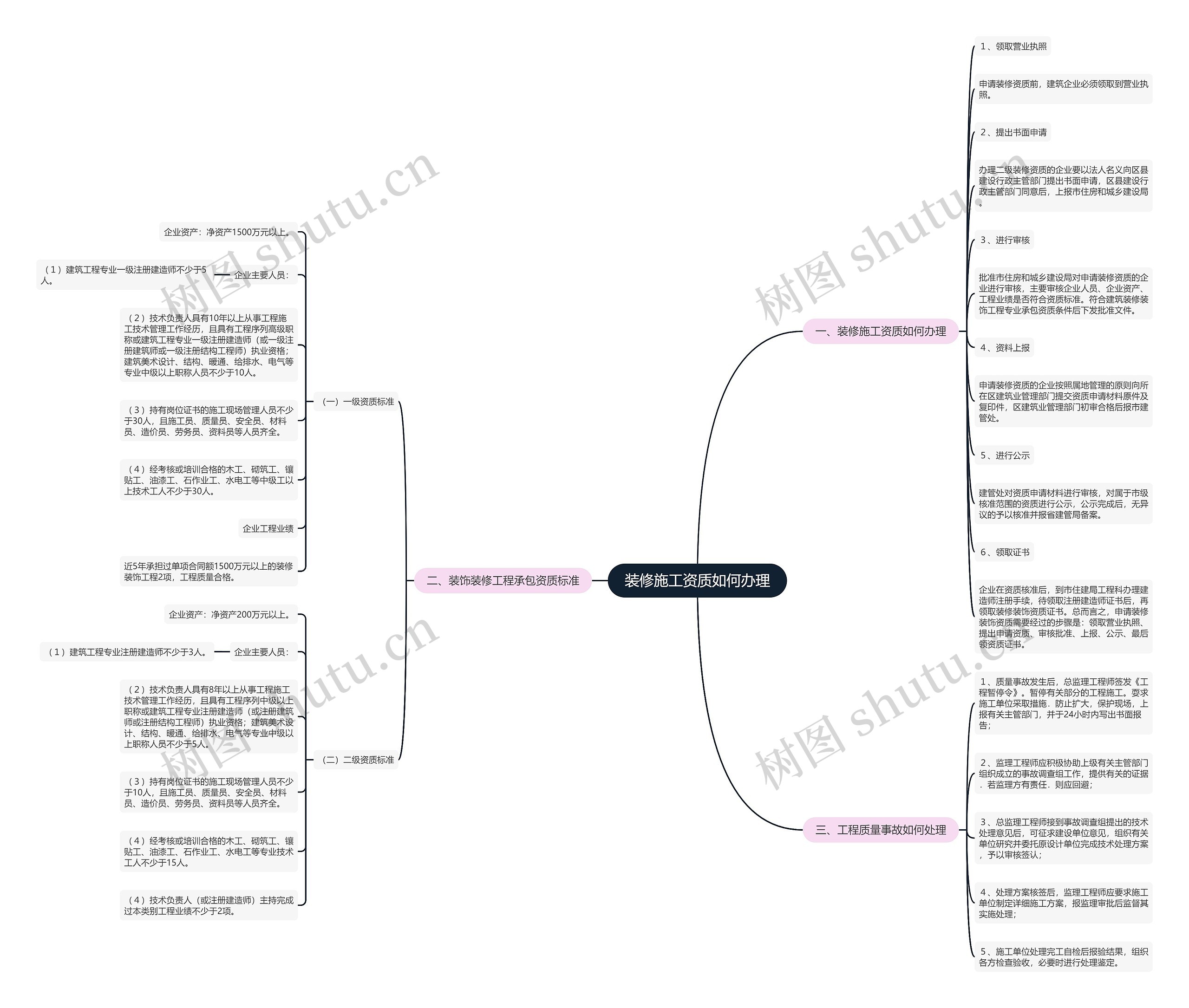 装修施工资质如何办理思维导图
