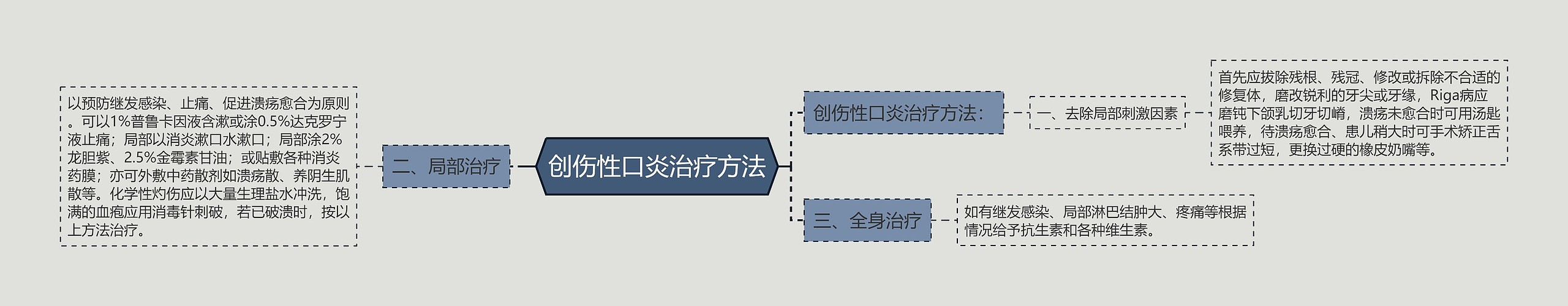 创伤性口炎治疗方法思维导图