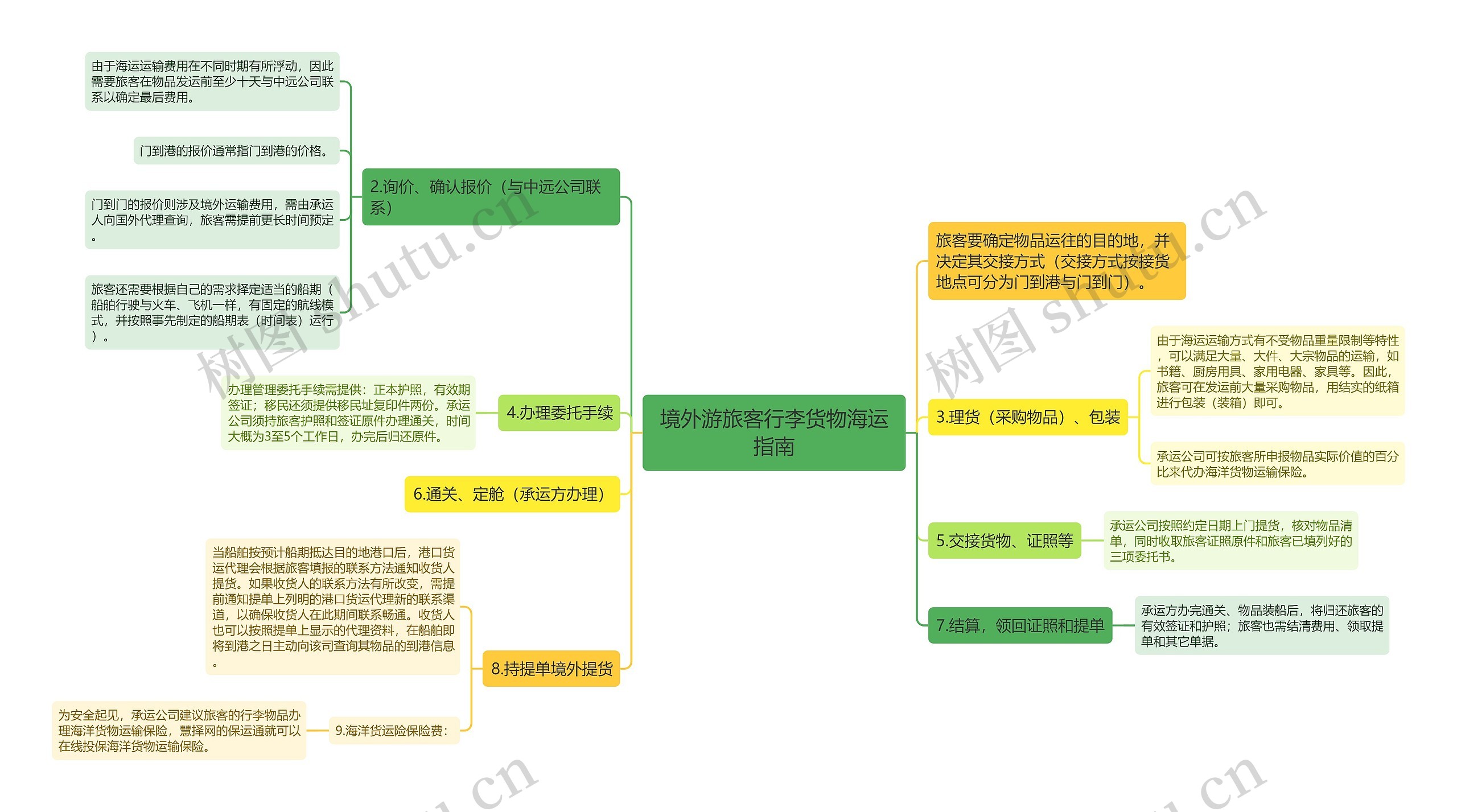 境外游旅客行李货物海运指南思维导图