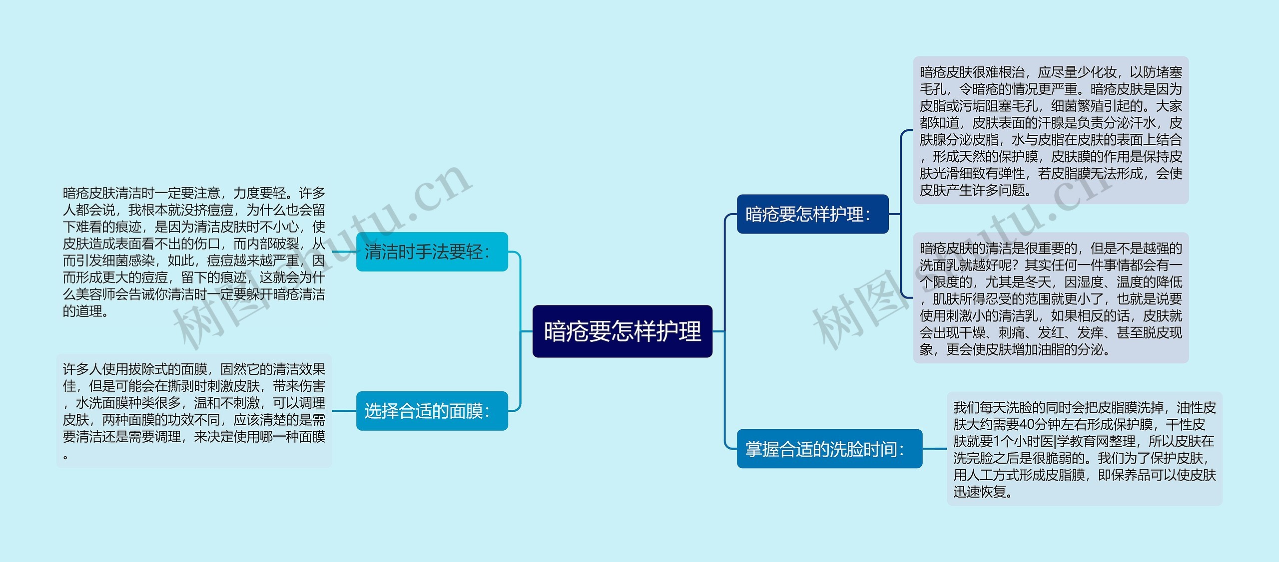 暗疮要怎样护理思维导图