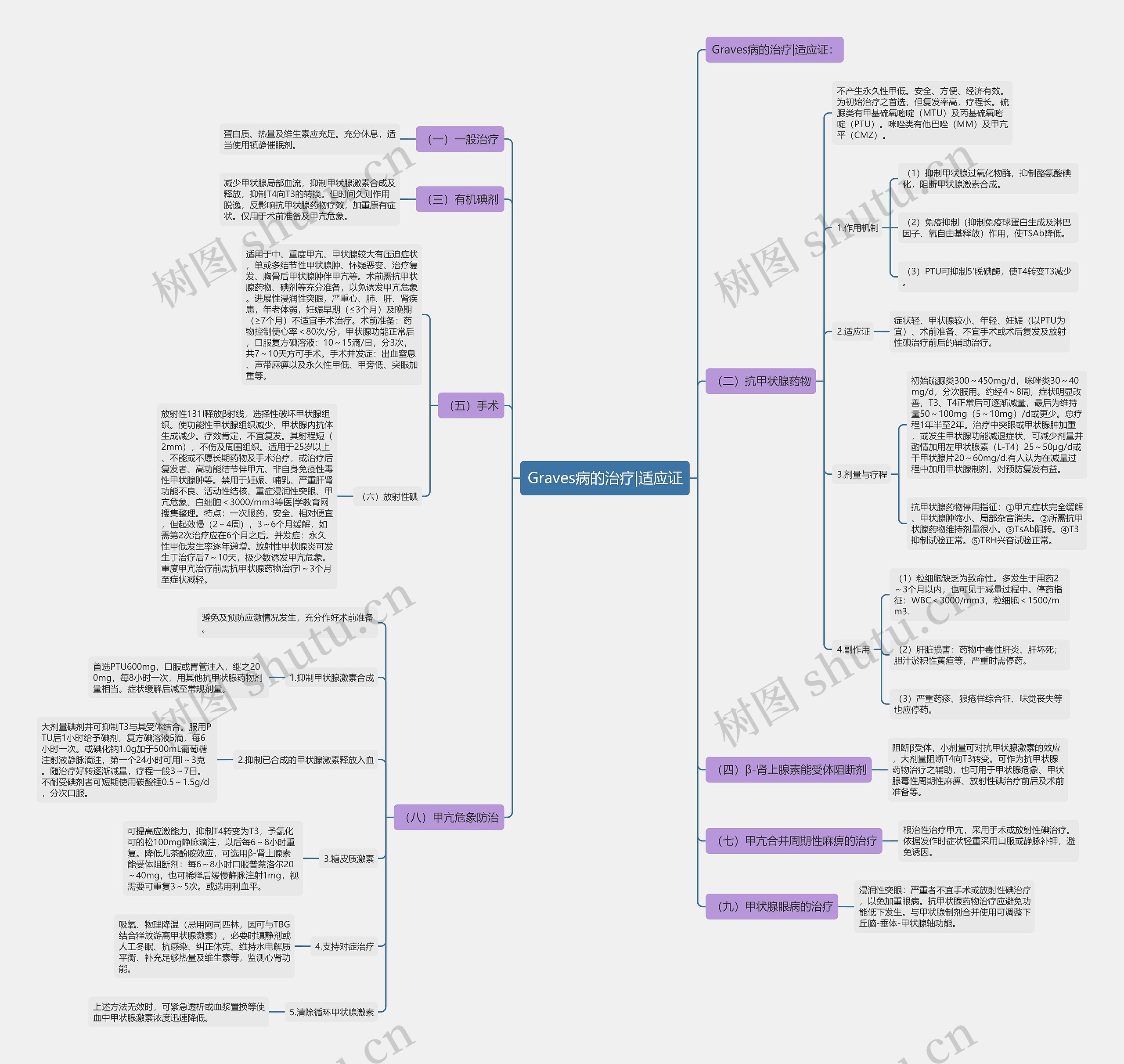 Graves病的治疗|适应证思维导图