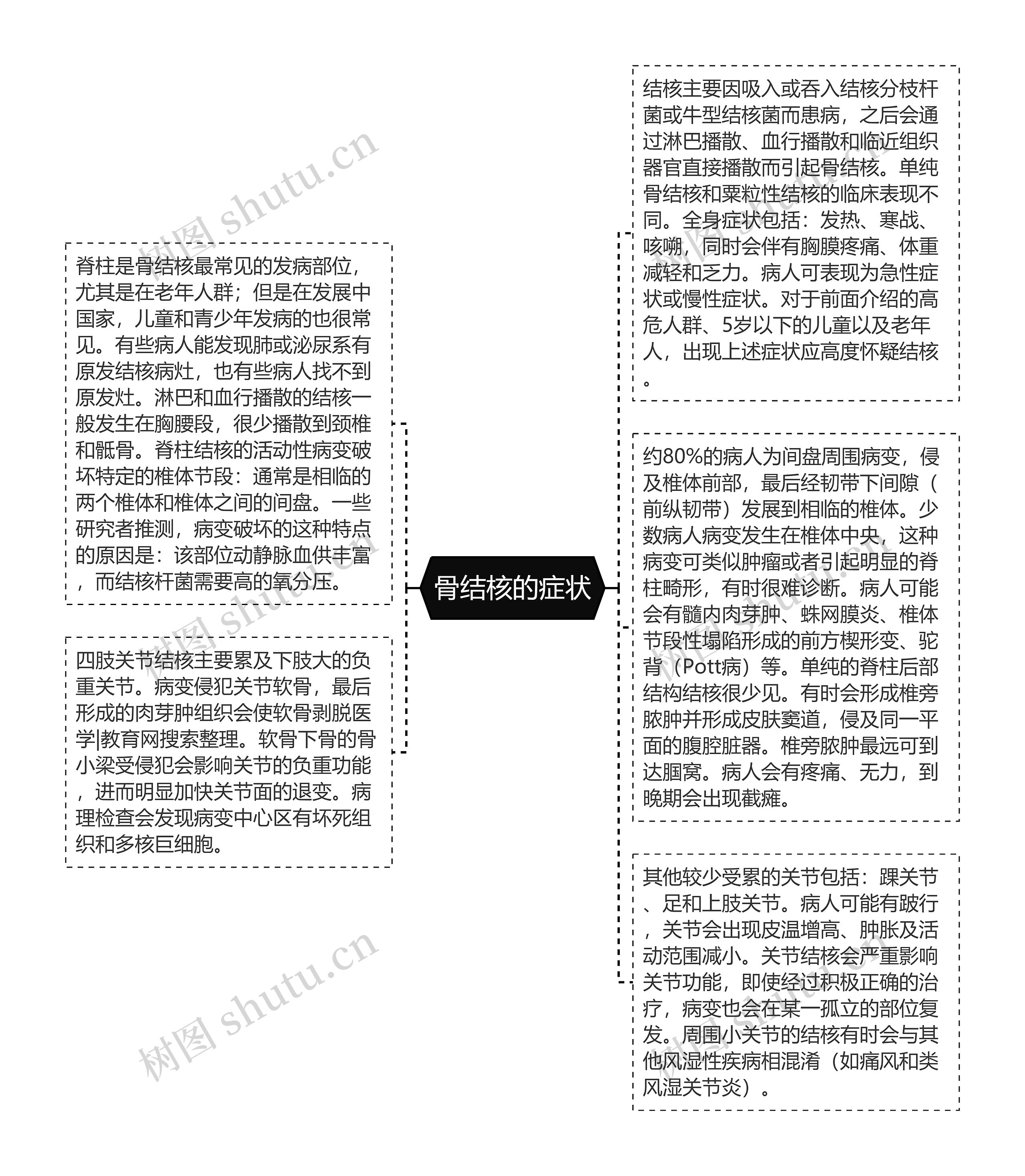 骨结核的症状