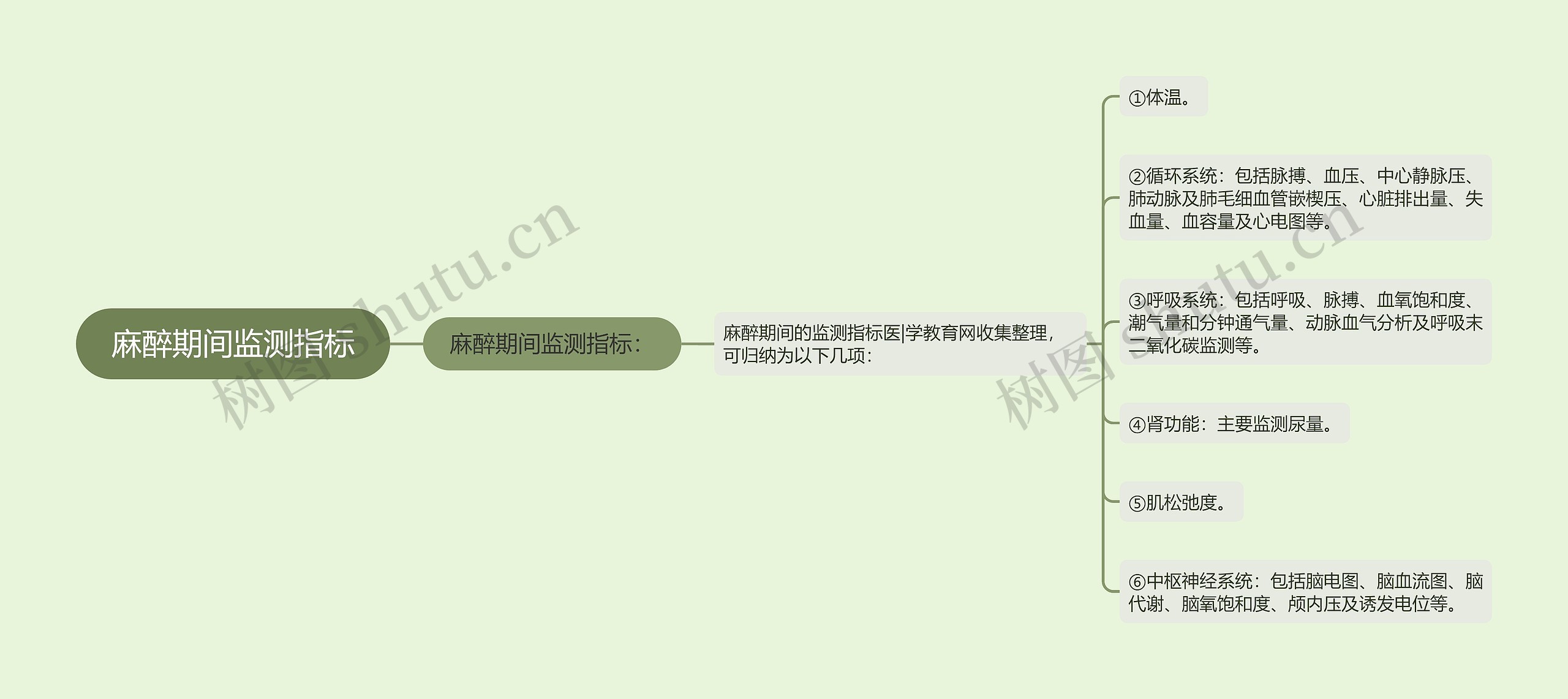 麻醉期间监测指标思维导图