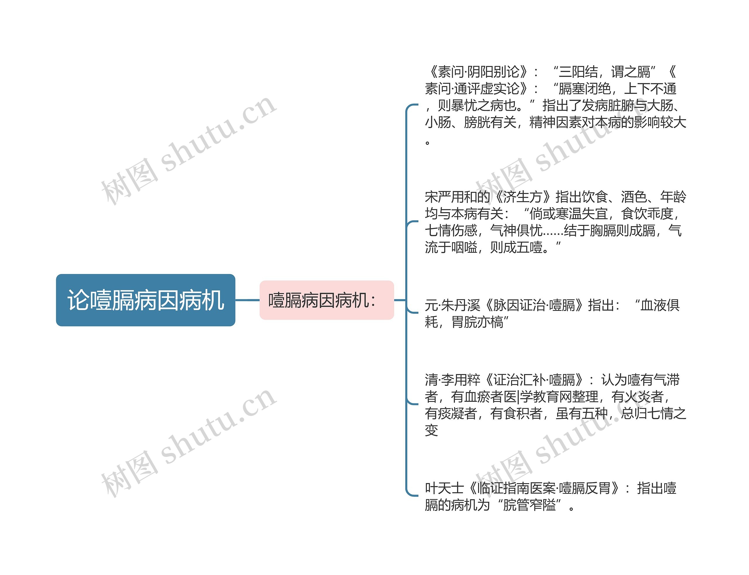 论噎膈病因病机