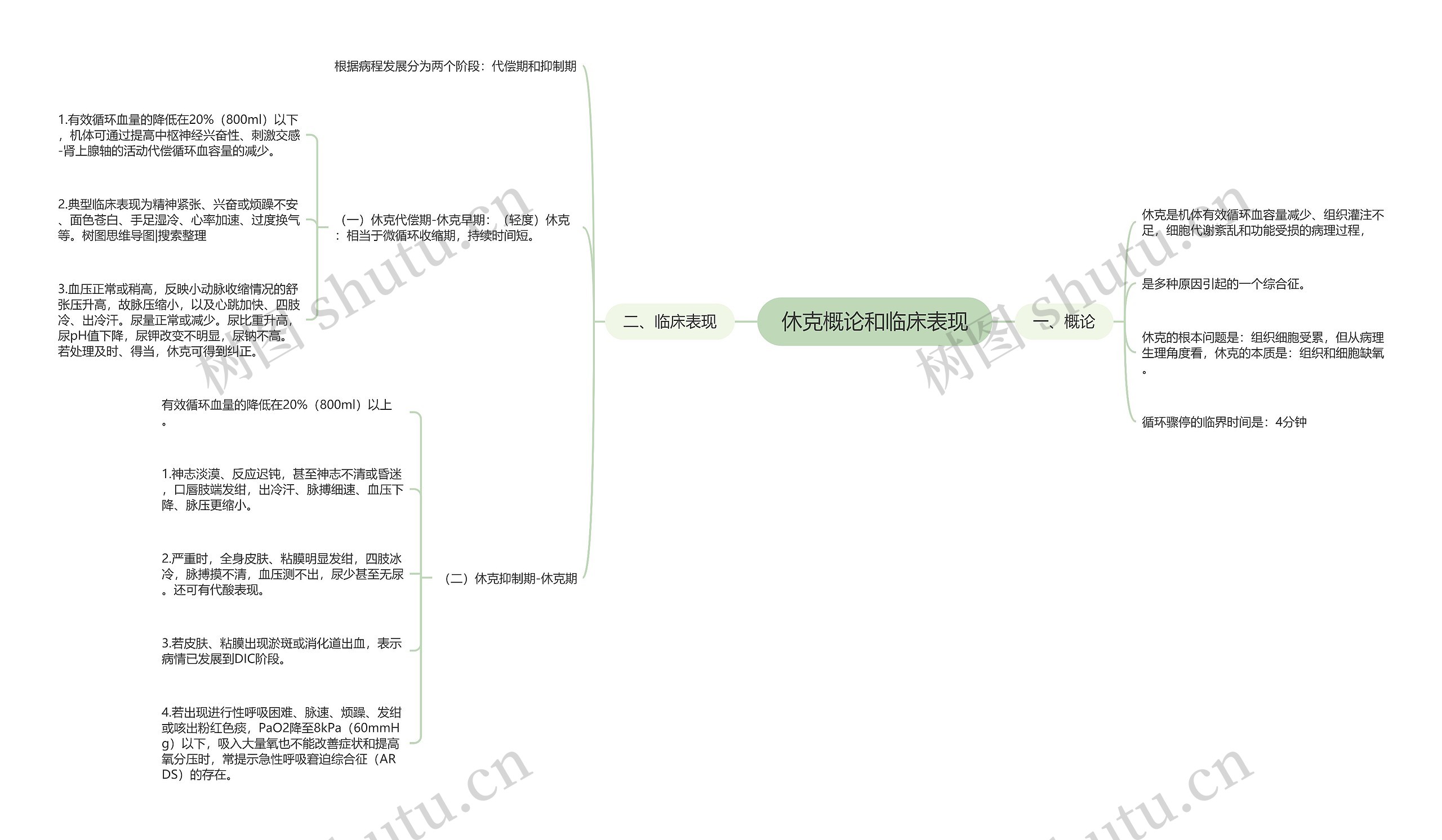 休克概论和临床表现思维导图