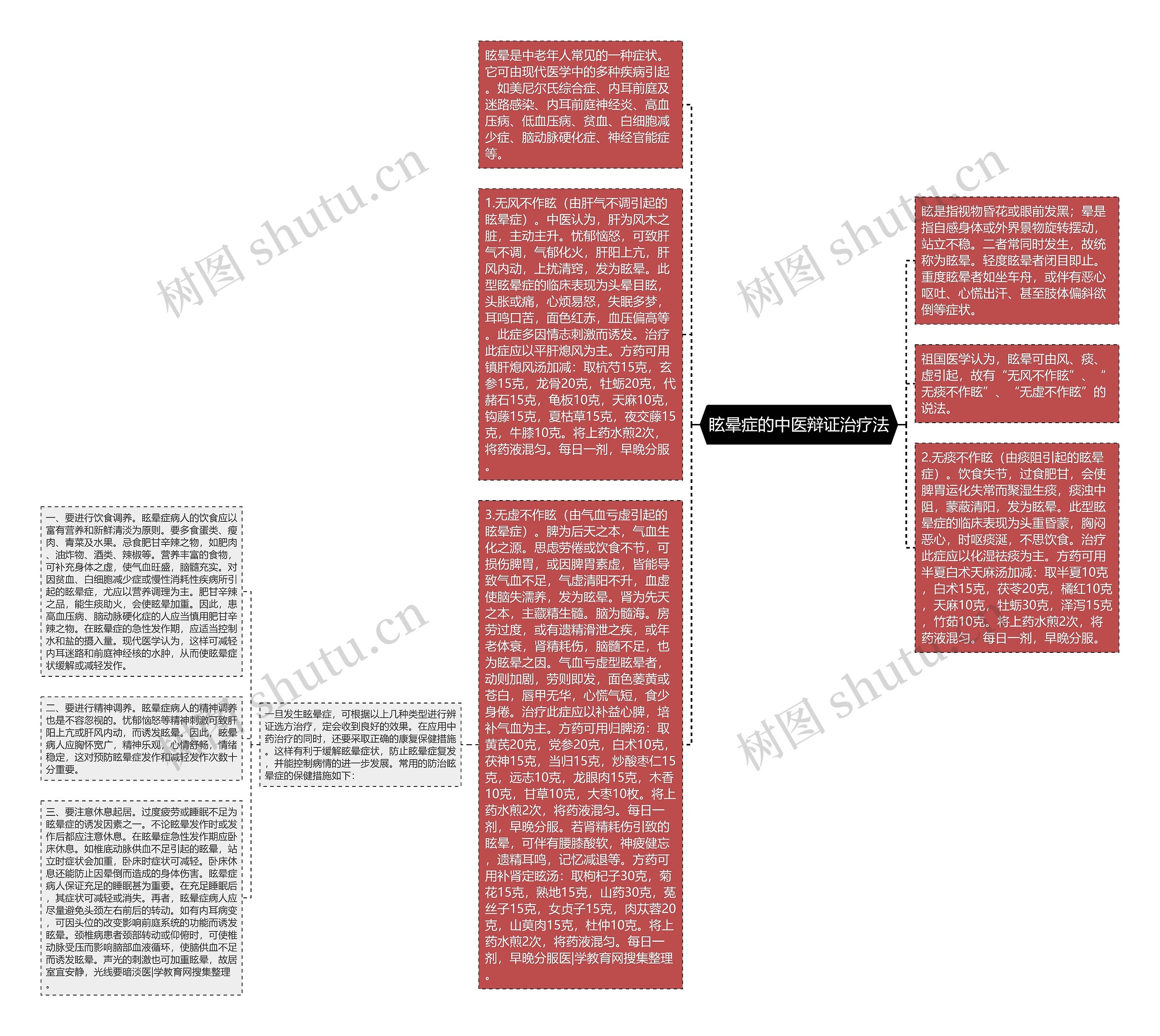 眩晕症的中医辩证治疗法思维导图