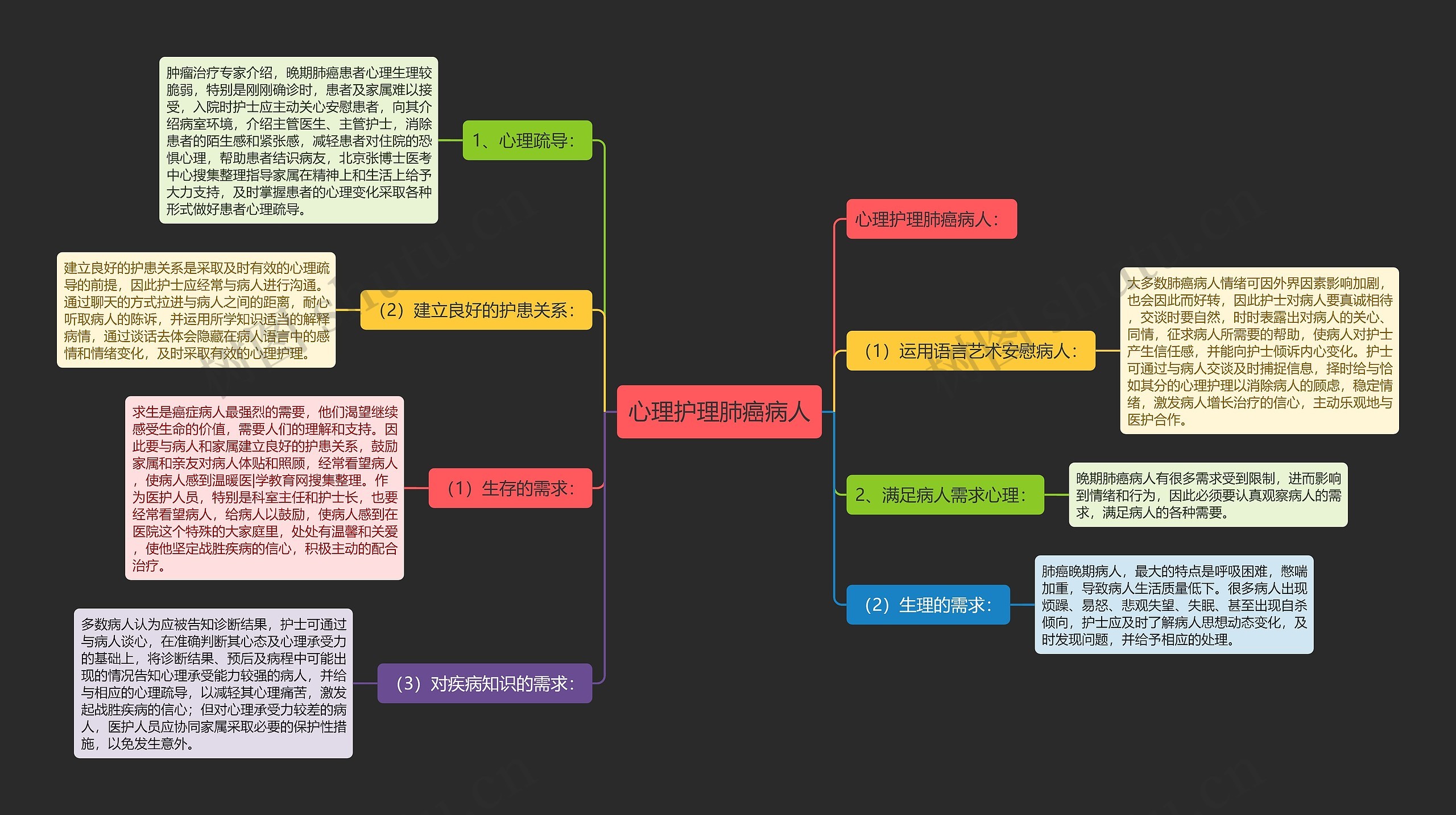 心理护理肺癌病人思维导图