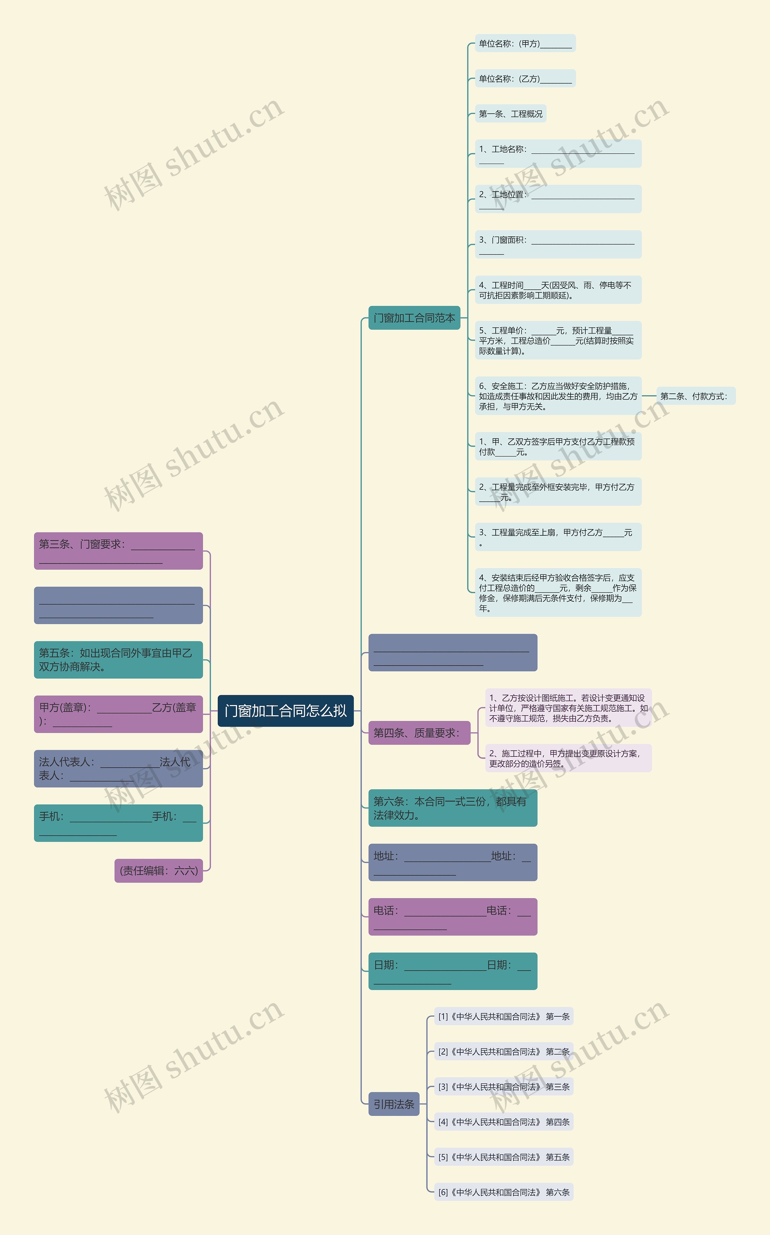 门窗加工合同怎么拟思维导图