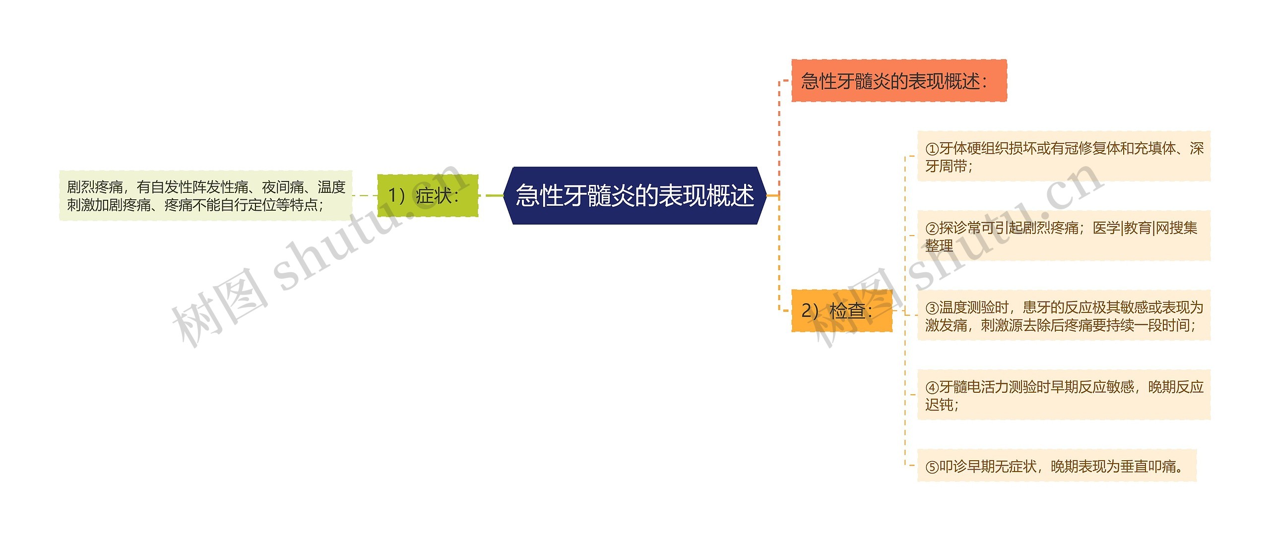 急性牙髓炎的表现概述思维导图