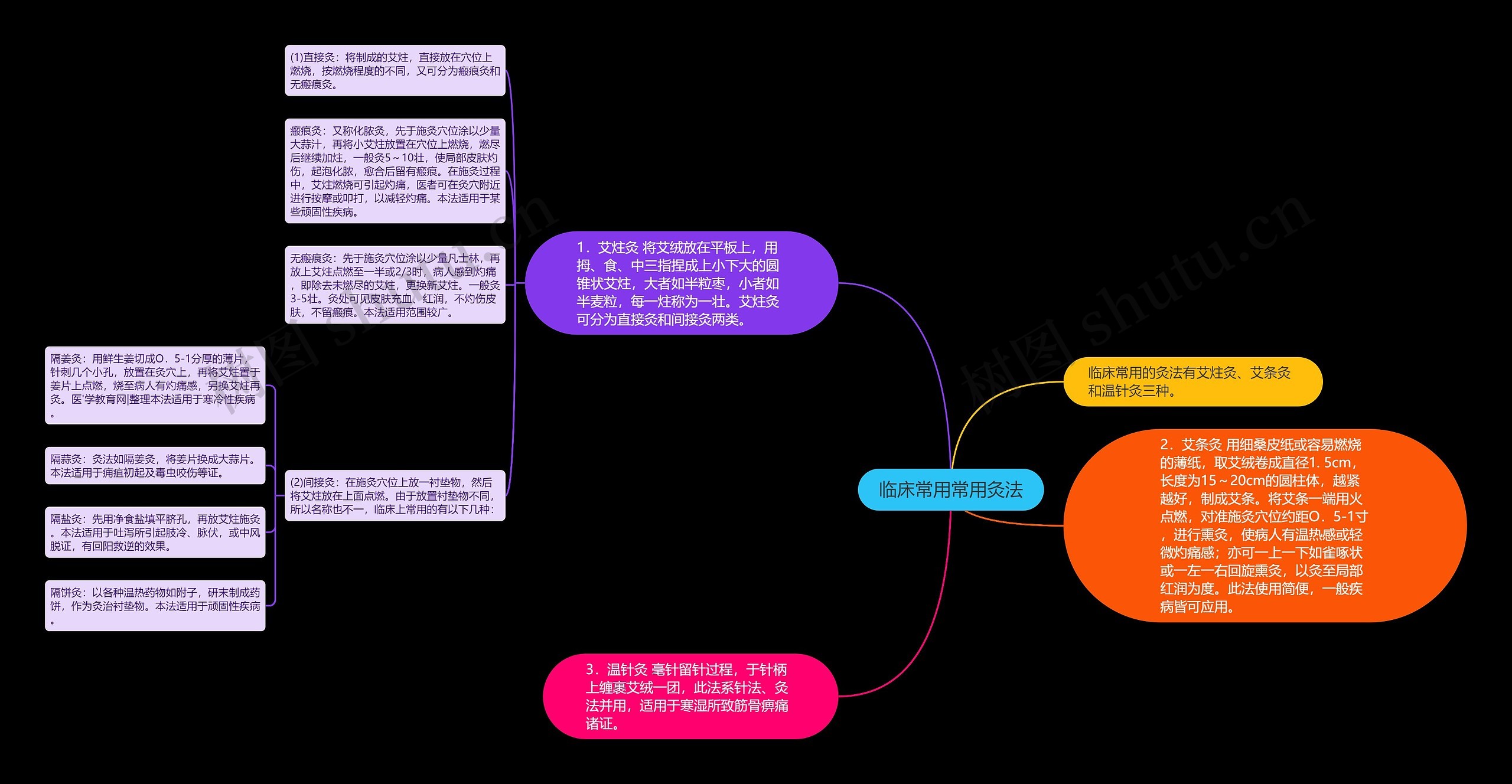临床常用常用灸法 临床常用常用灸法