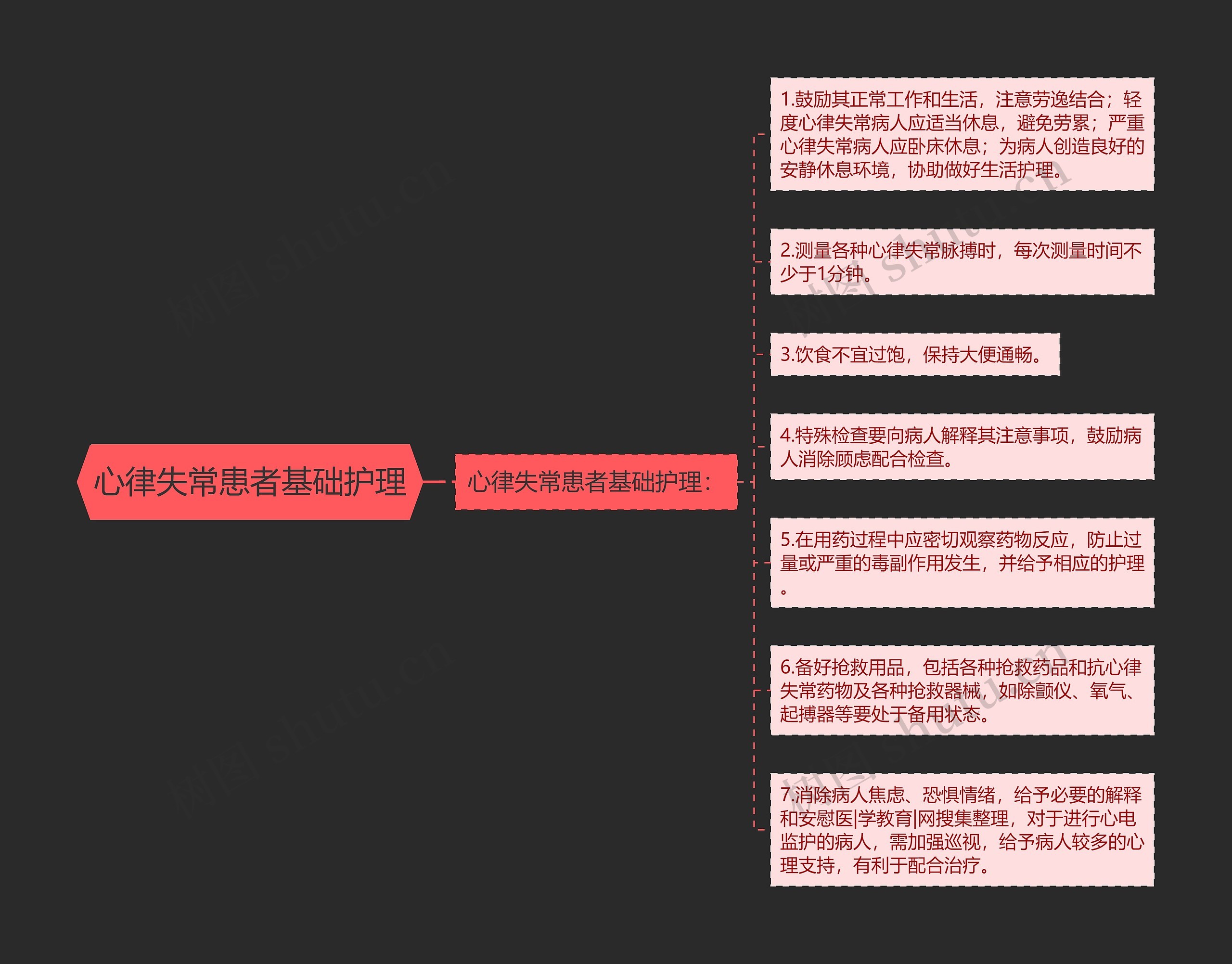 心律失常患者基础护理思维导图