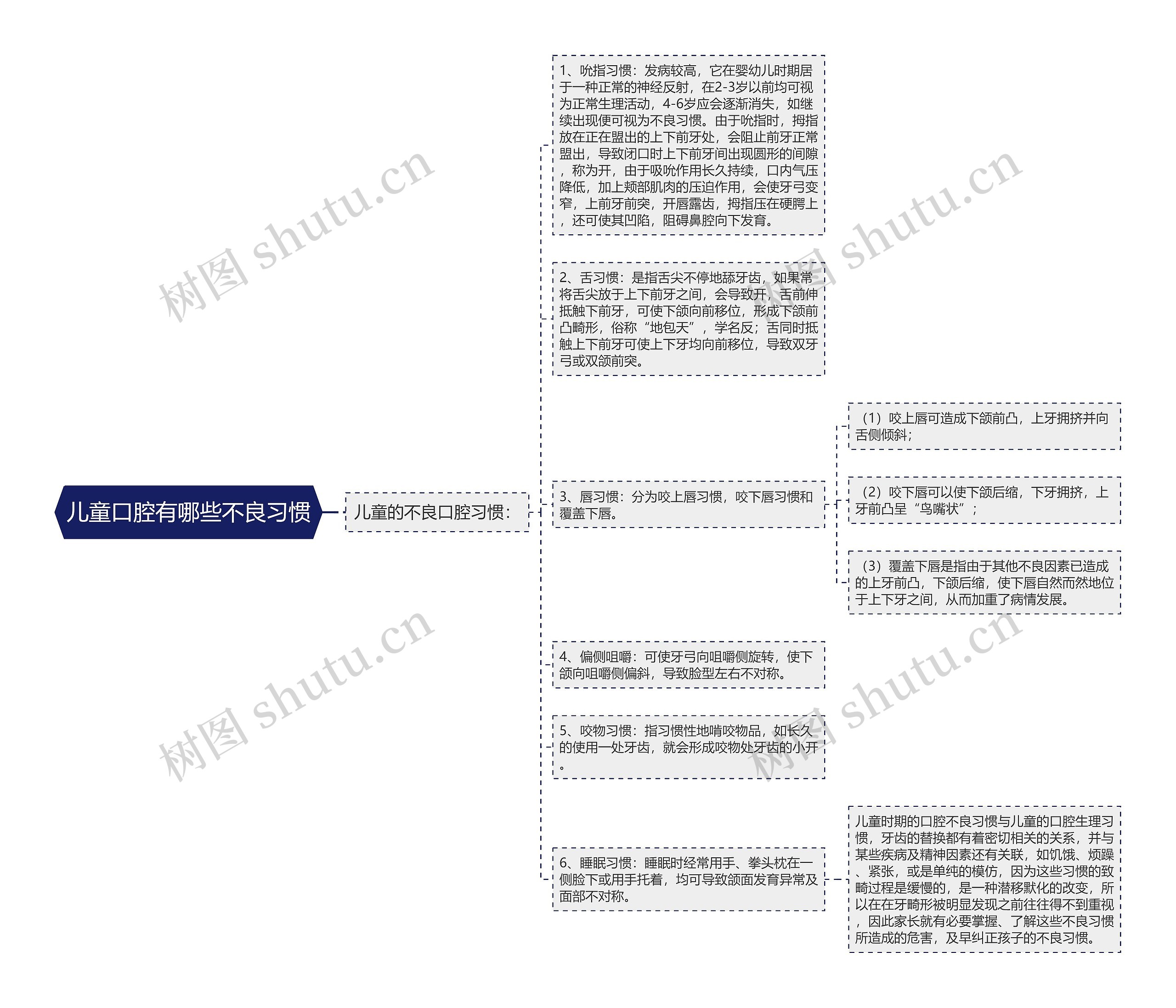 儿童口腔有哪些不良习惯思维导图