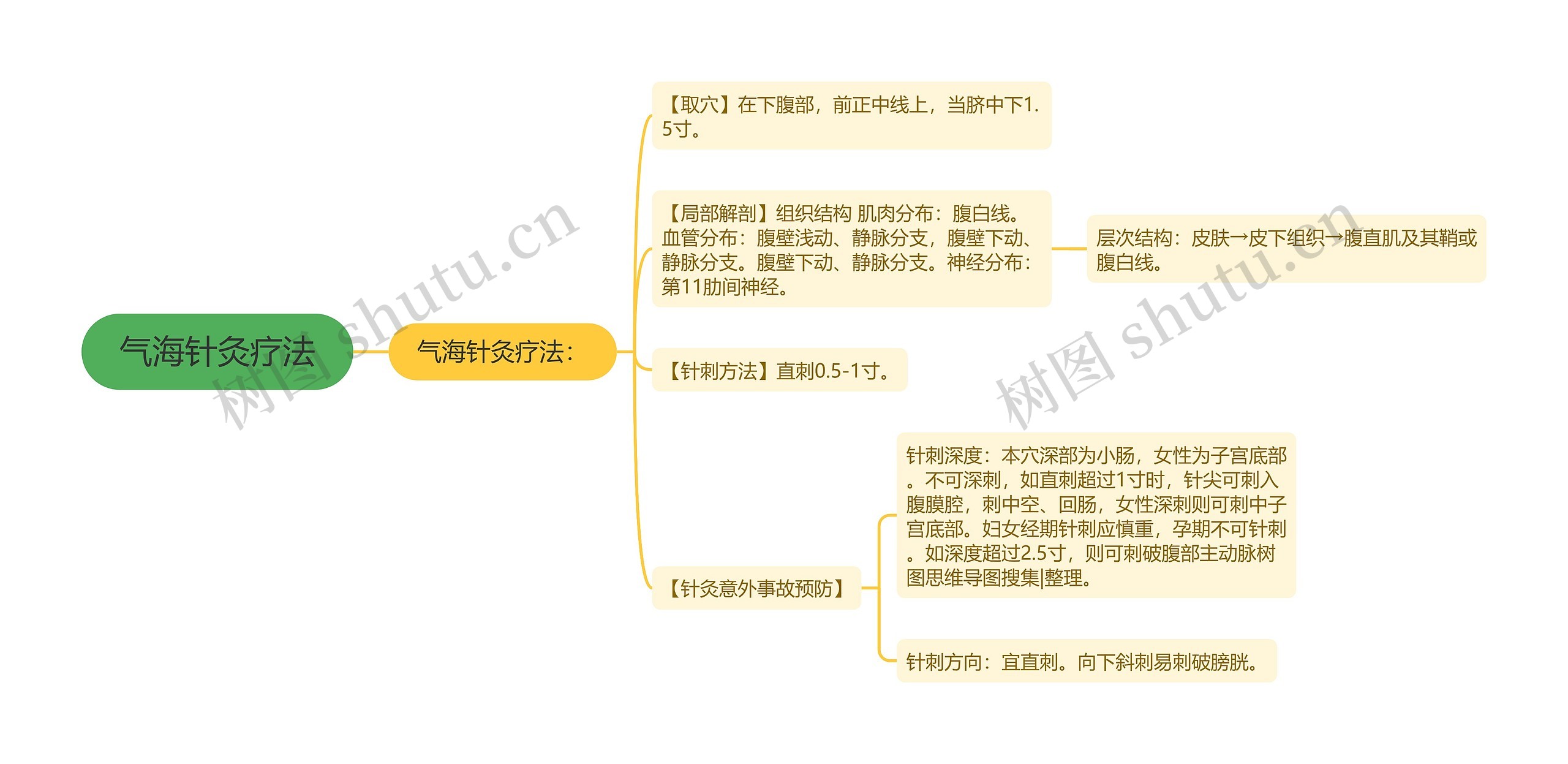 气海针灸疗法思维导图