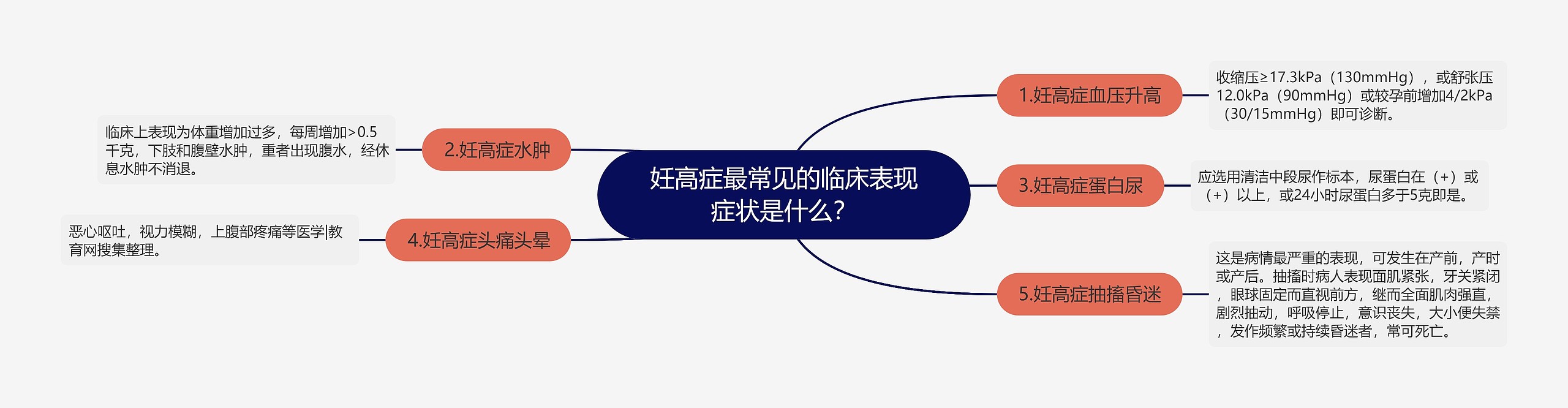 妊高症最常见的临床表现症状是什么？