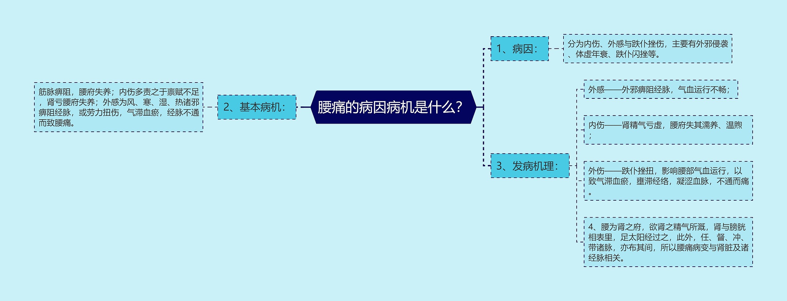 腰痛的病因病机是什么？思维导图