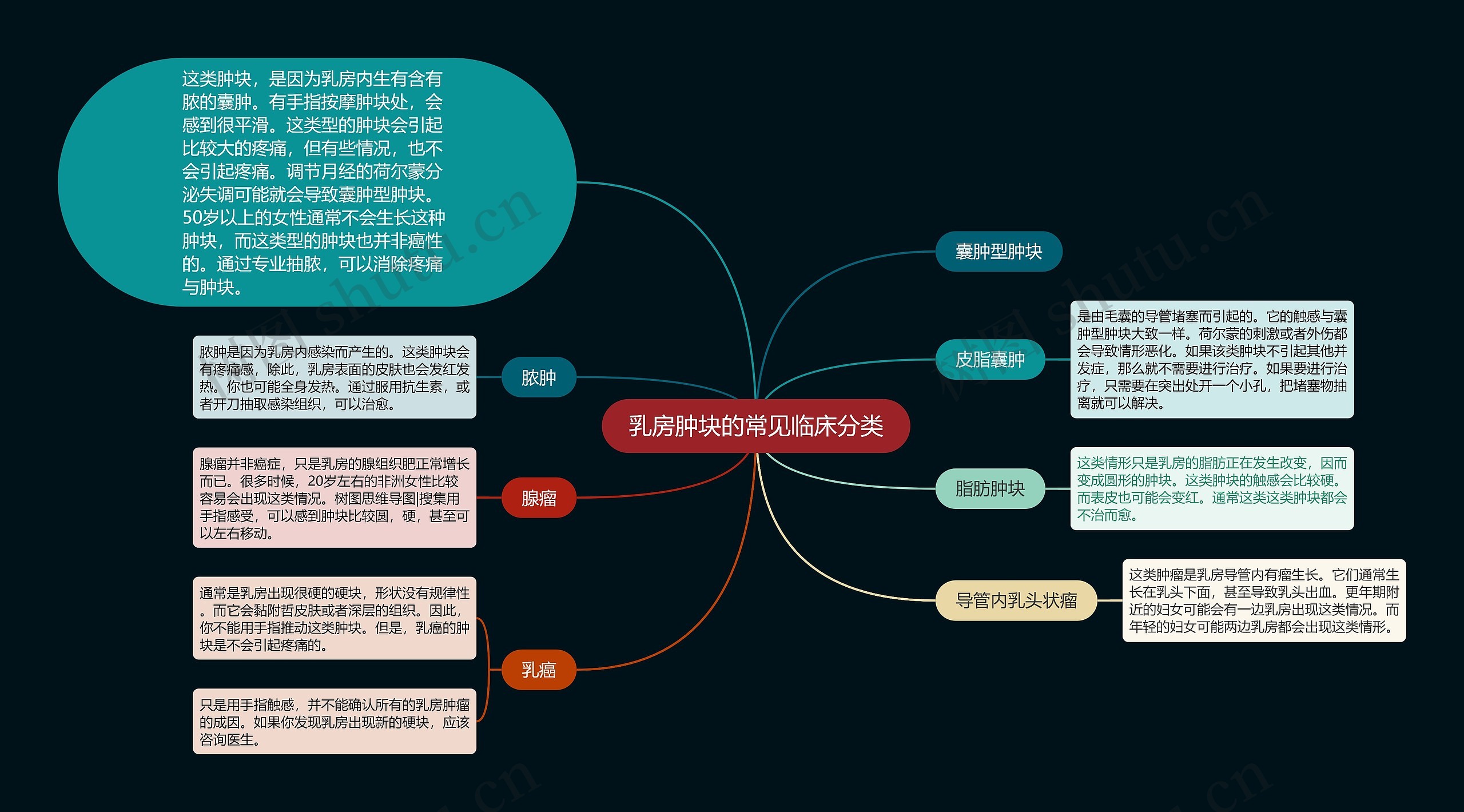 乳房肿块的常见临床分类