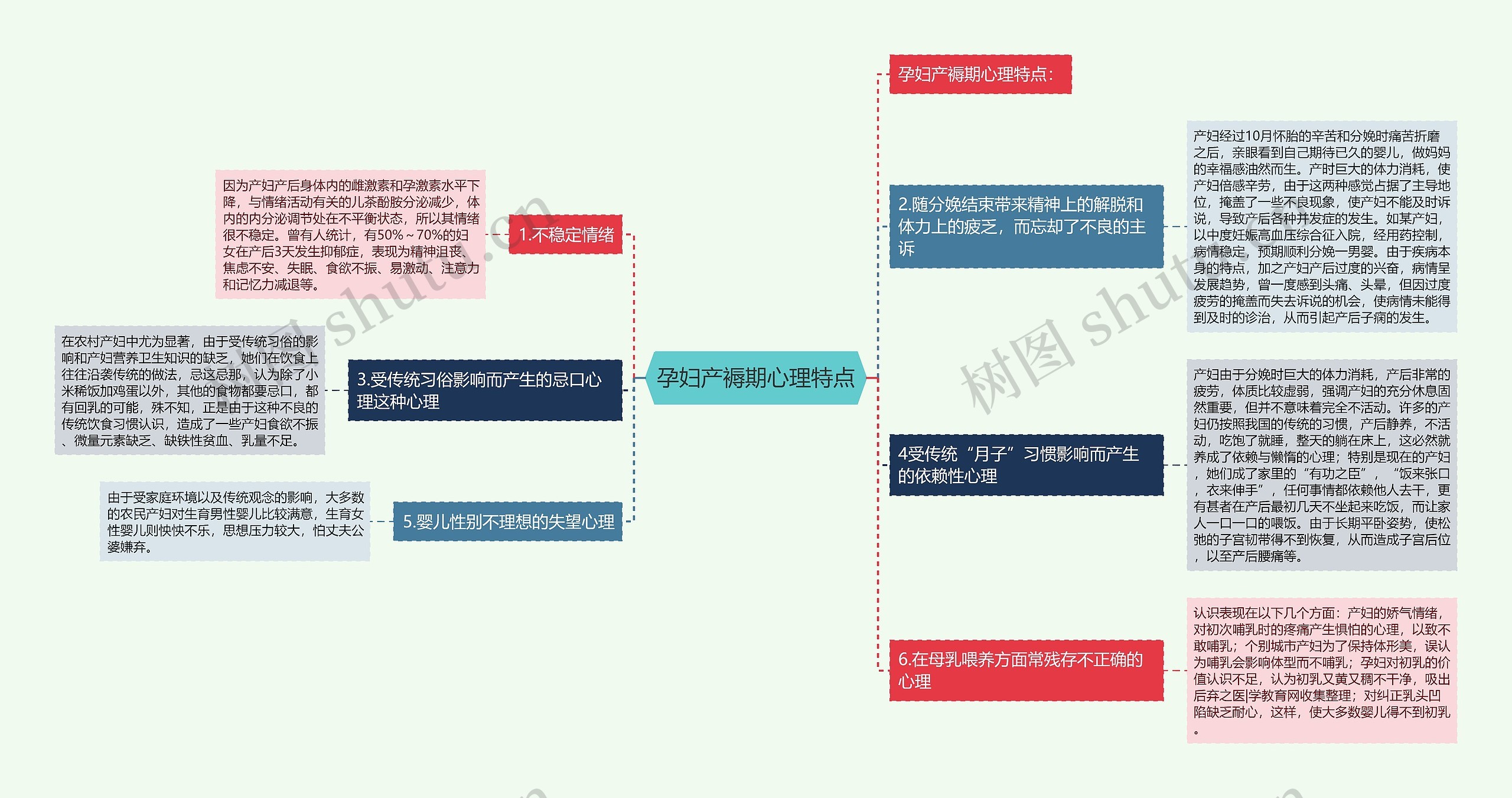 孕妇产褥期心理特点思维导图