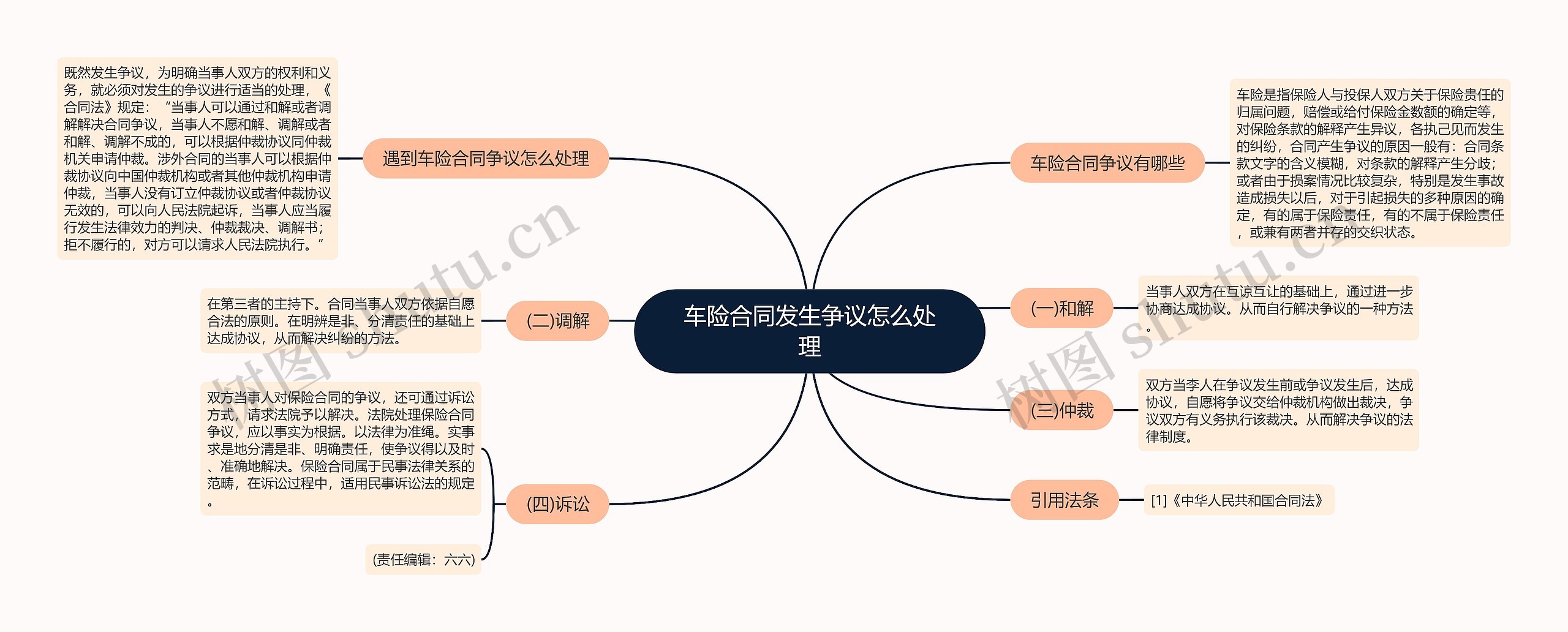 车险合同发生争议怎么处理思维导图