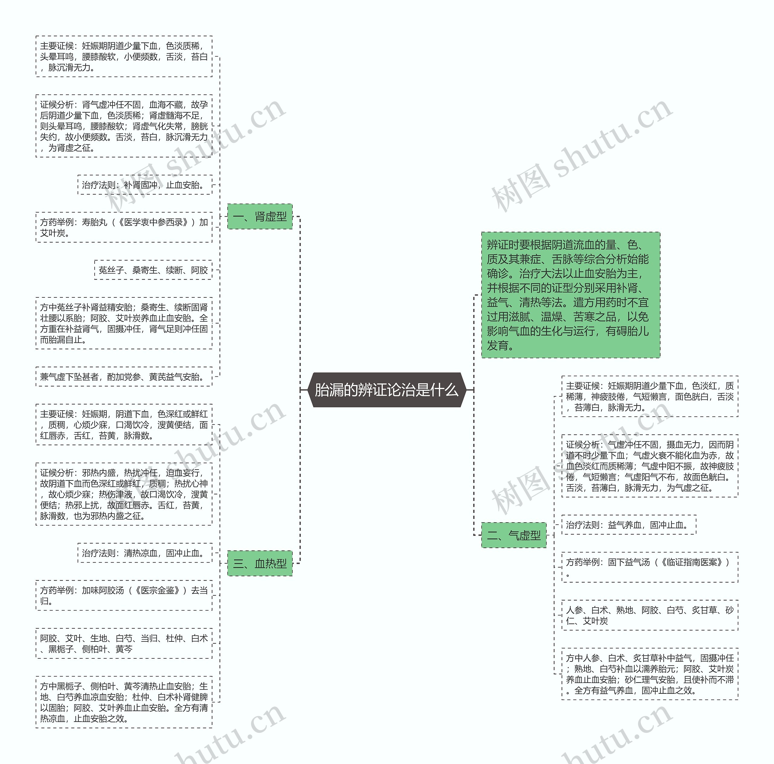 胎漏的辨证论治是什么 胎漏的辨证论治是什么