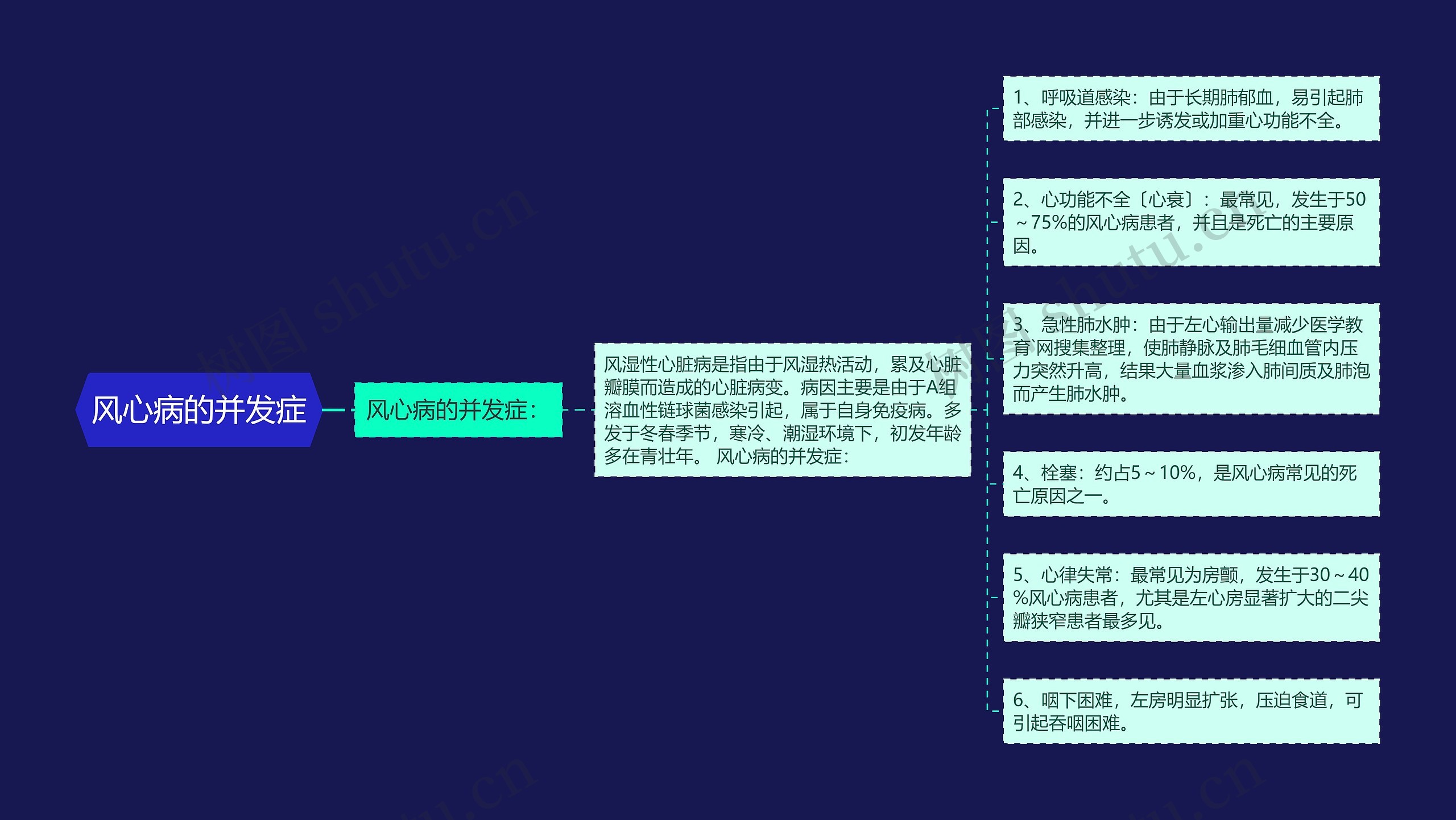 风心病的并发症思维导图