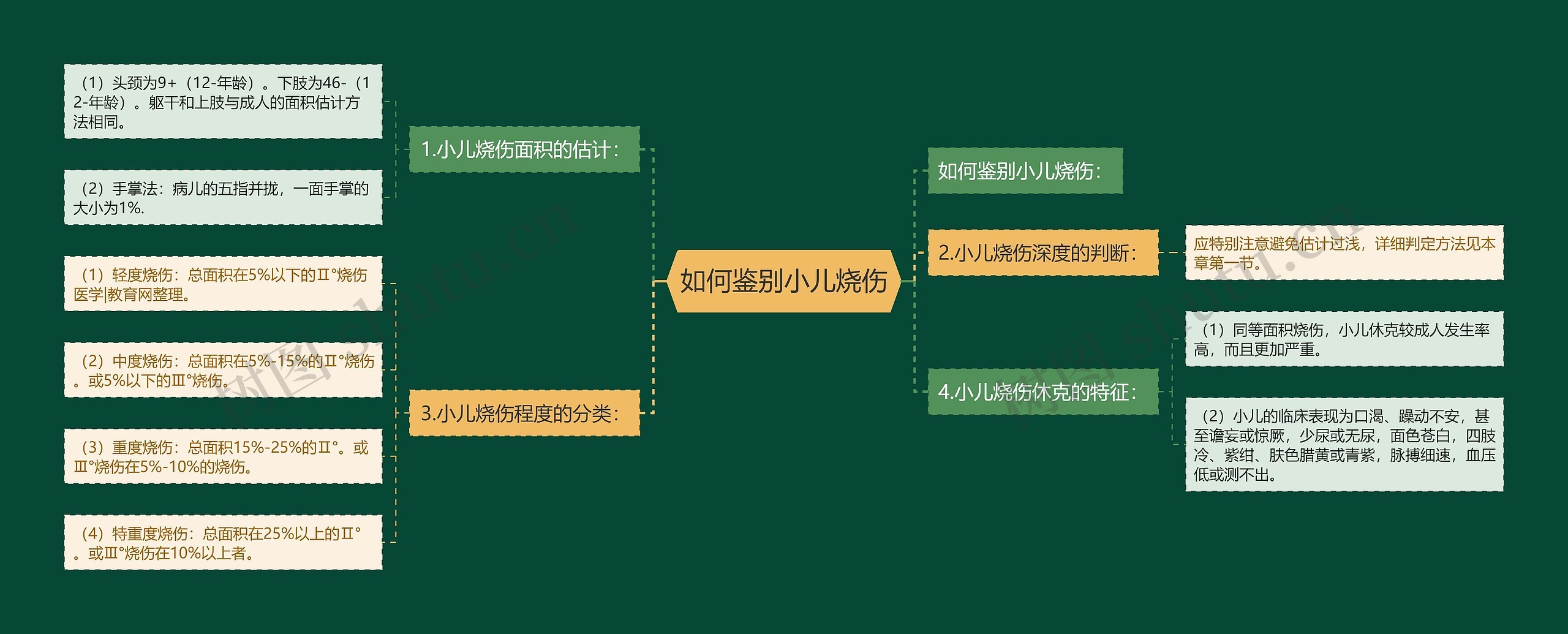 如何鉴别小儿烧伤思维导图