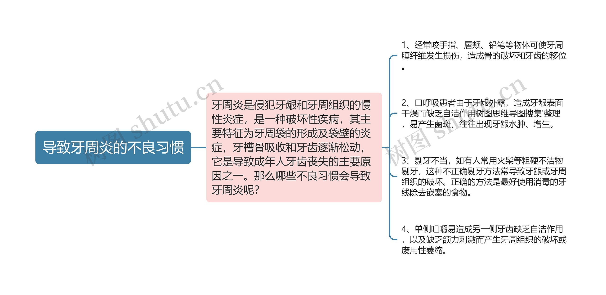 导致牙周炎的不良习惯思维导图