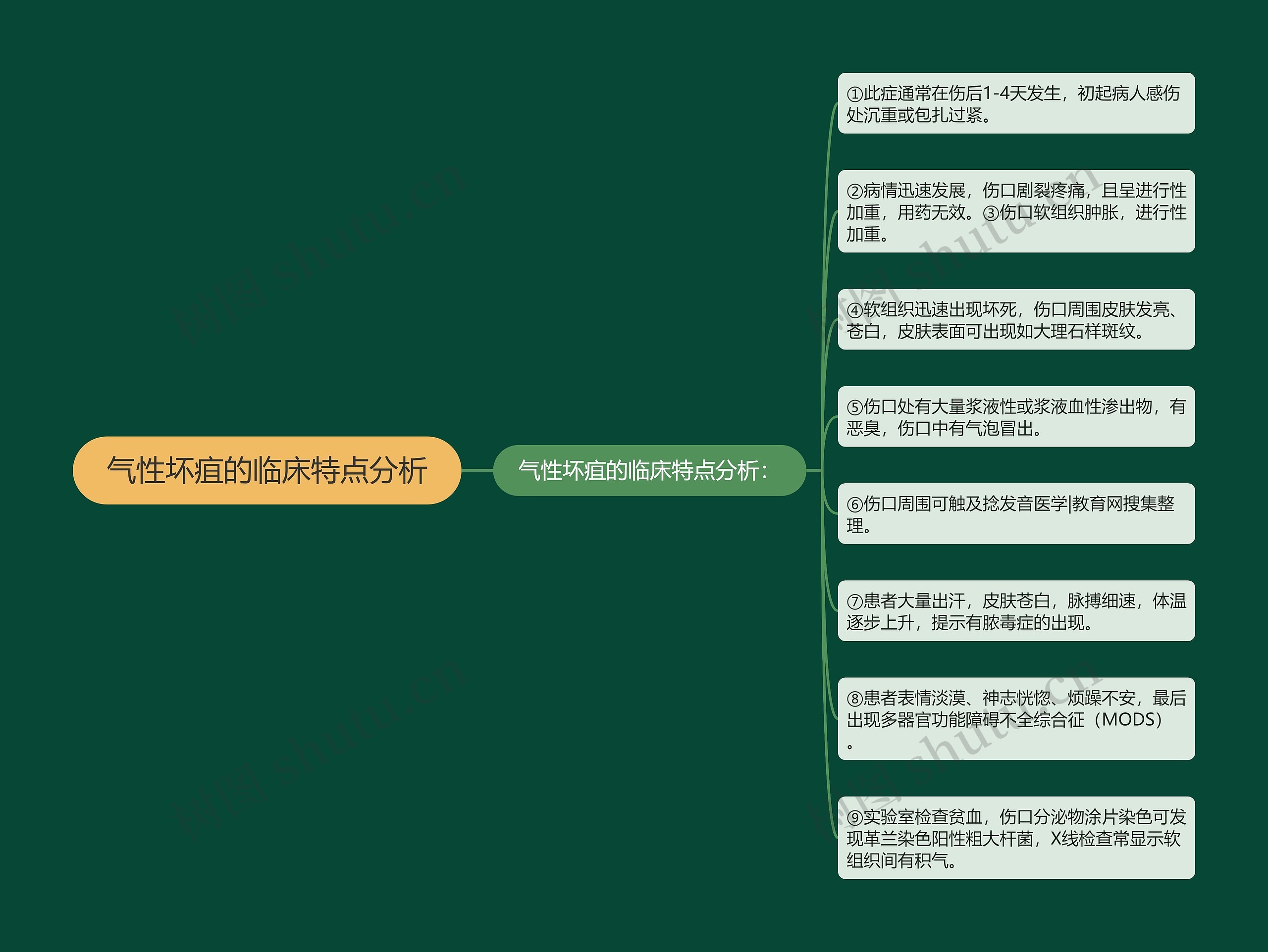 气性坏疽的临床特点分析思维导图