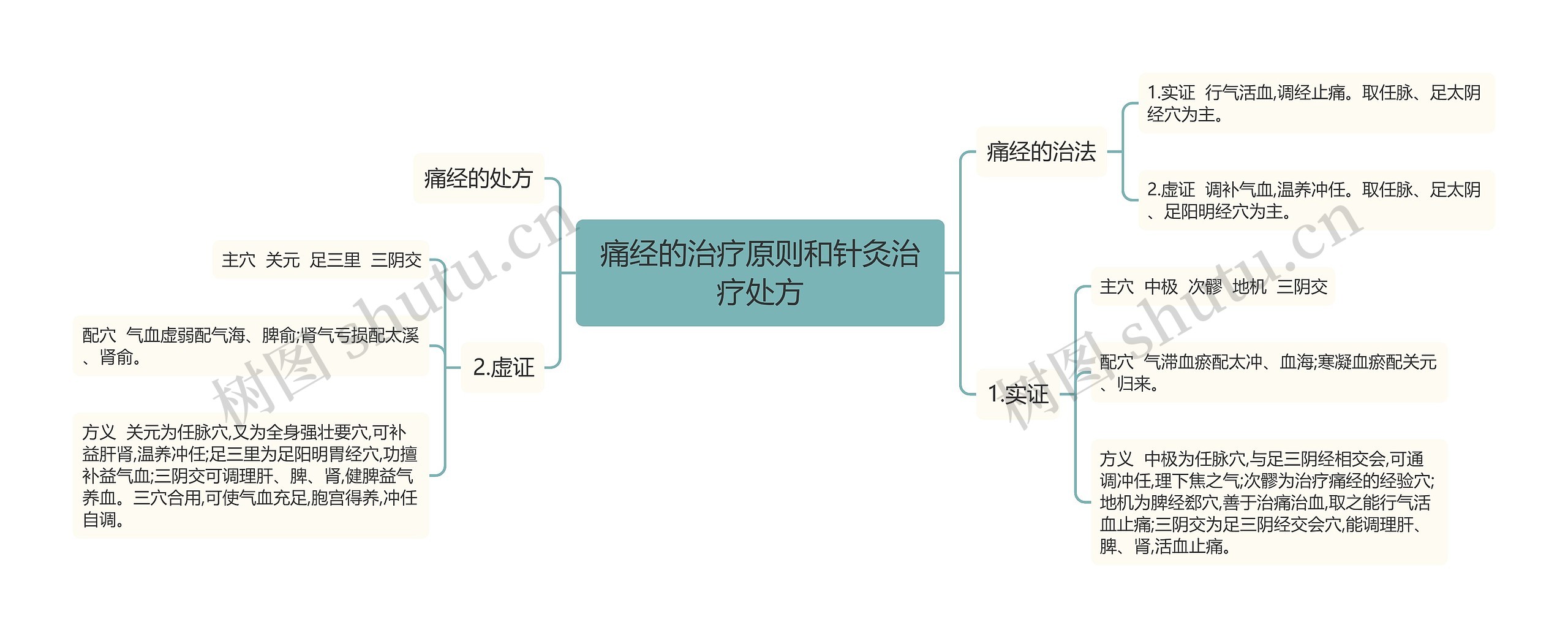 痛经的治疗原则和针灸治疗处方思维导图