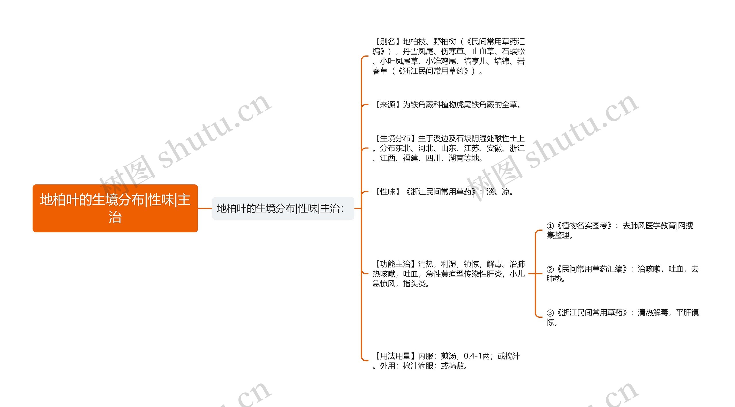 地柏叶的生境分布|性味|主治思维导图