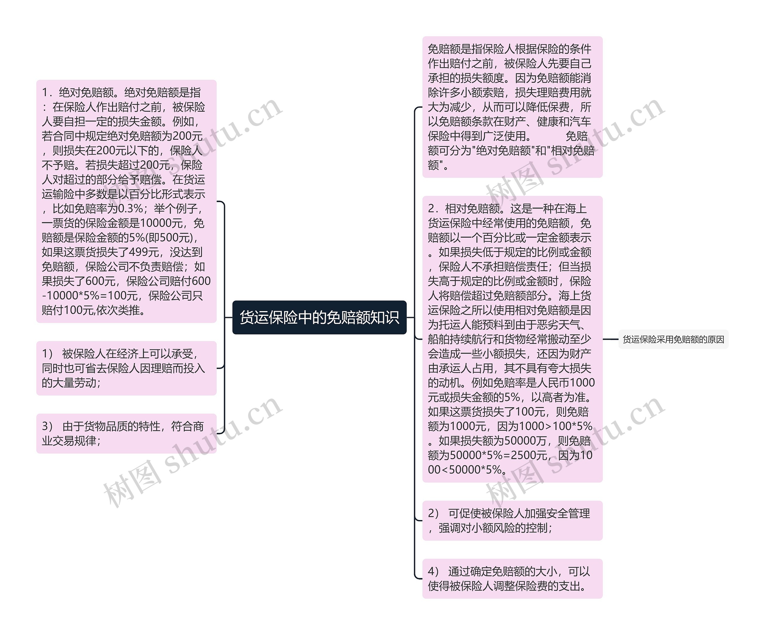 货运保险中的免赔额知识思维导图