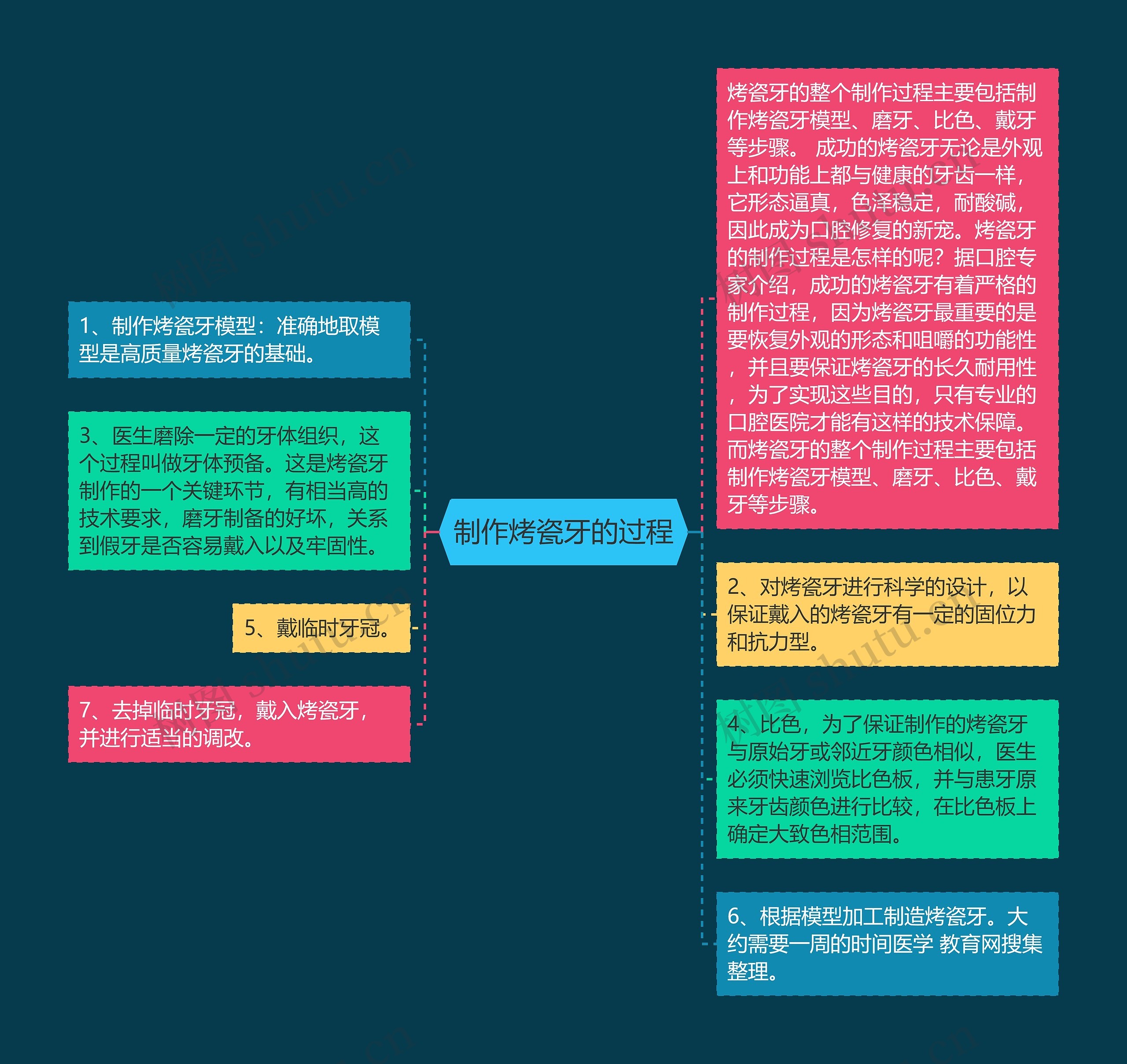 制作烤瓷牙的过程思维导图