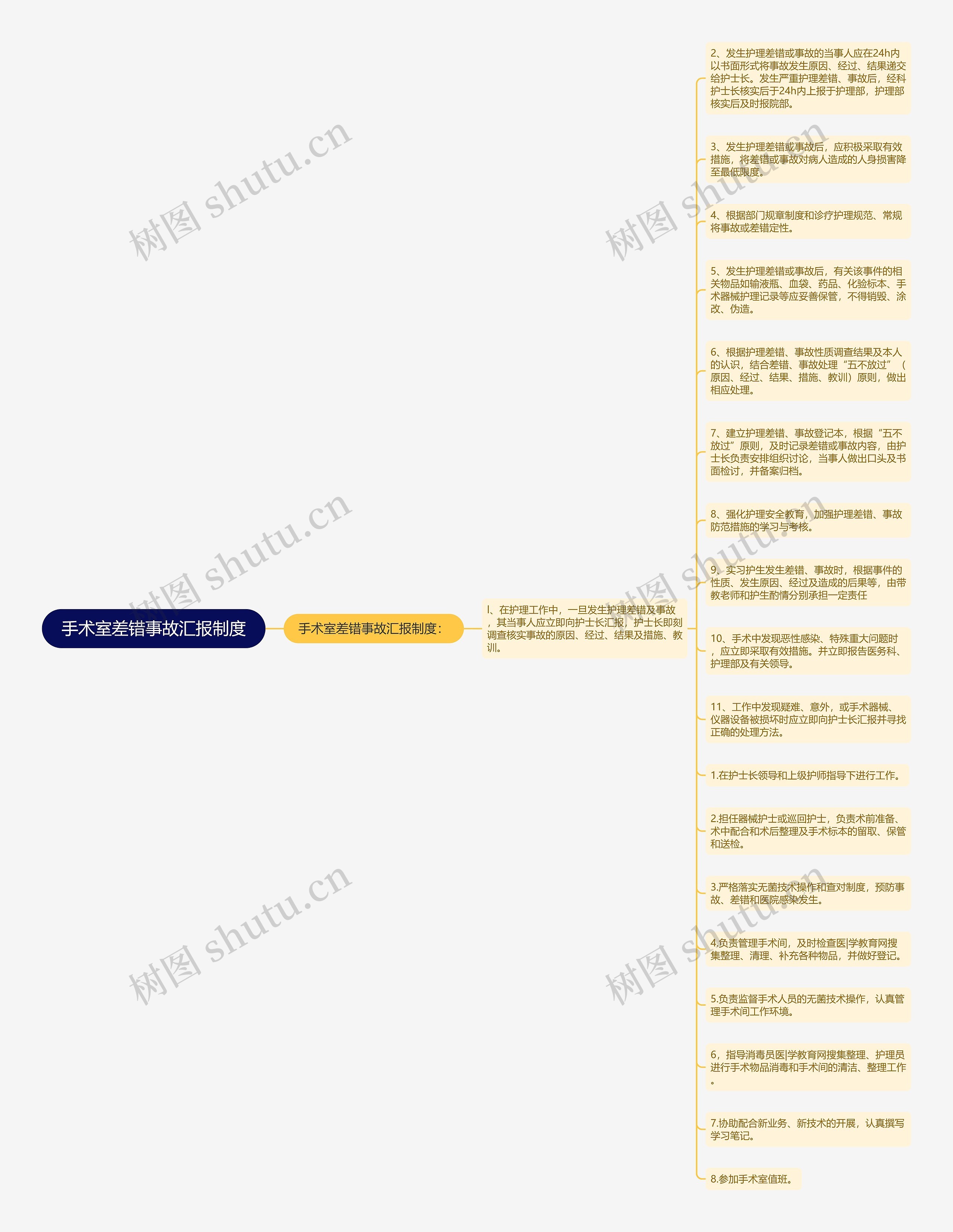 手术室差错事故汇报制度思维导图