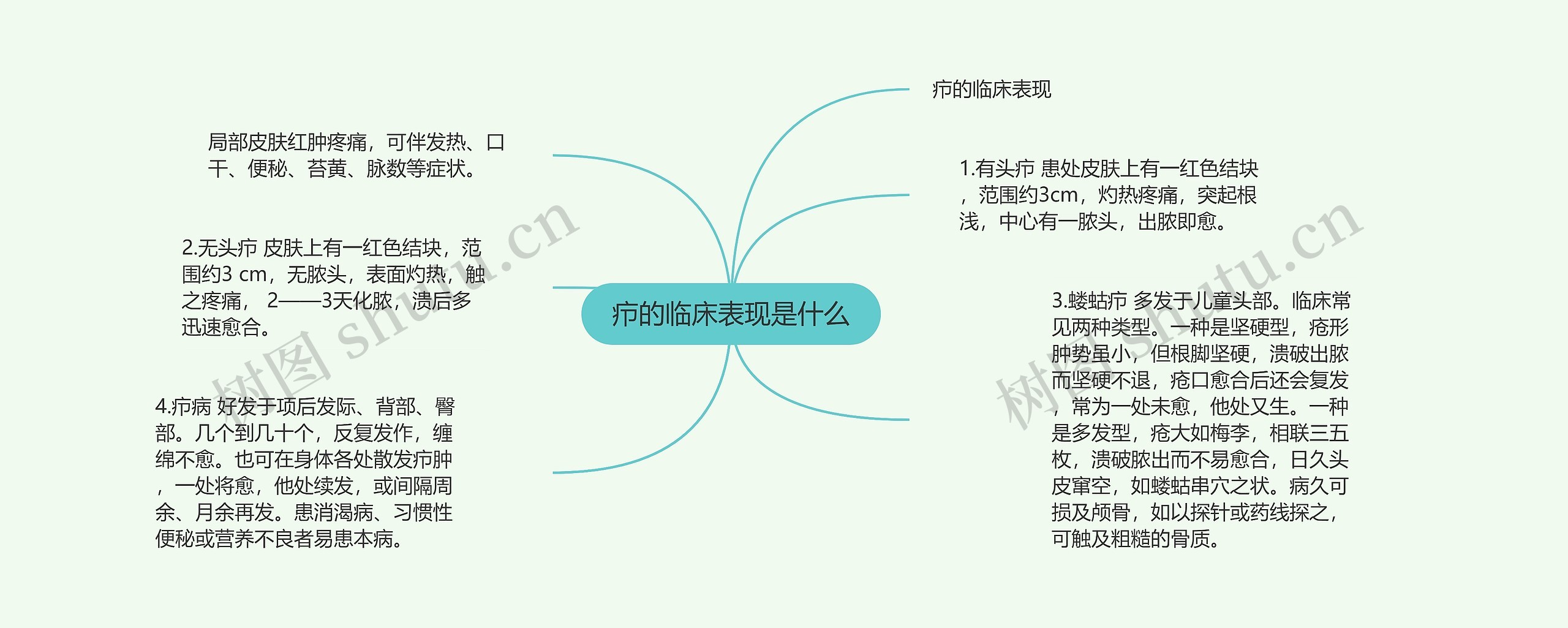 疖的临床表现是什么思维导图