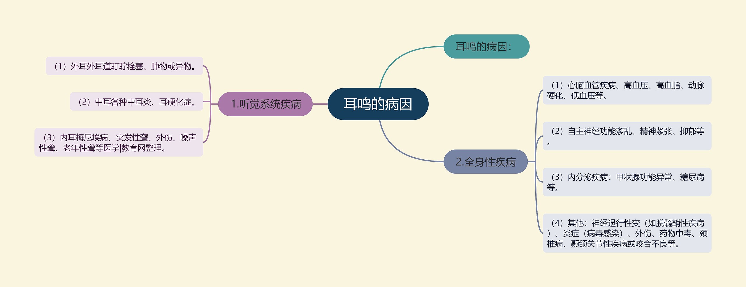 耳鸣的病因思维导图