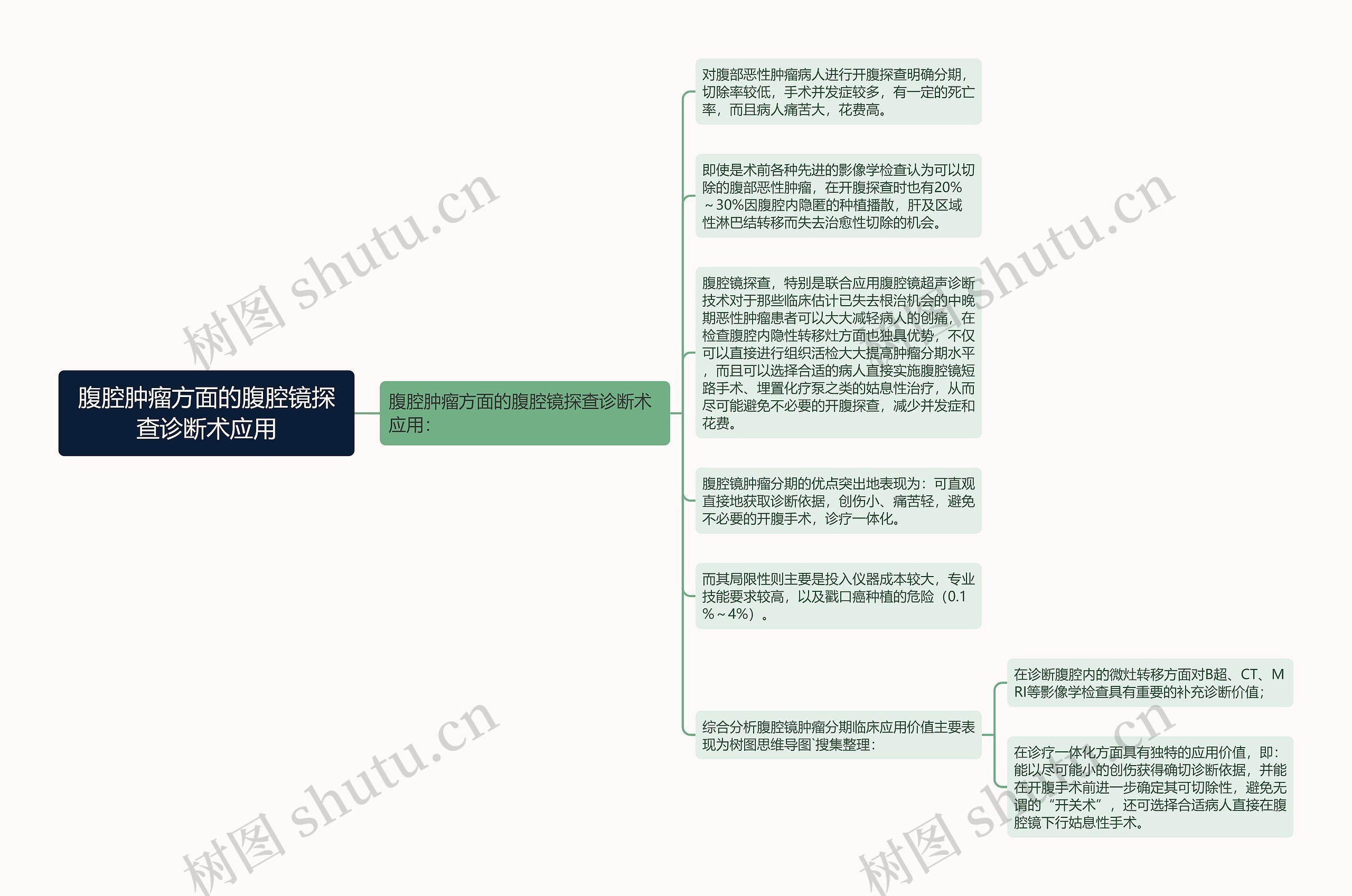 腹腔肿瘤方面的腹腔镜探查诊断术应用思维导图