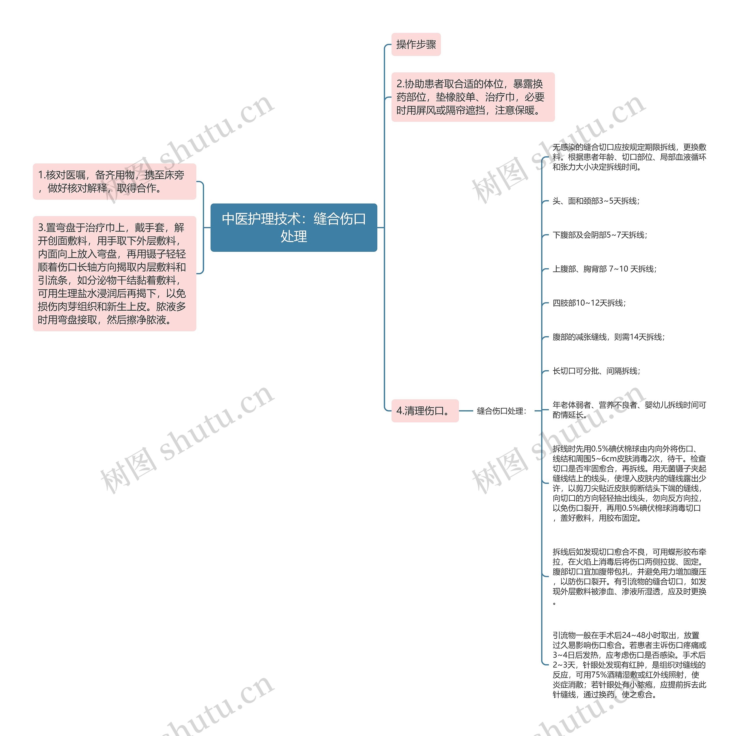 中医护理技术：缝合伤口处理思维导图