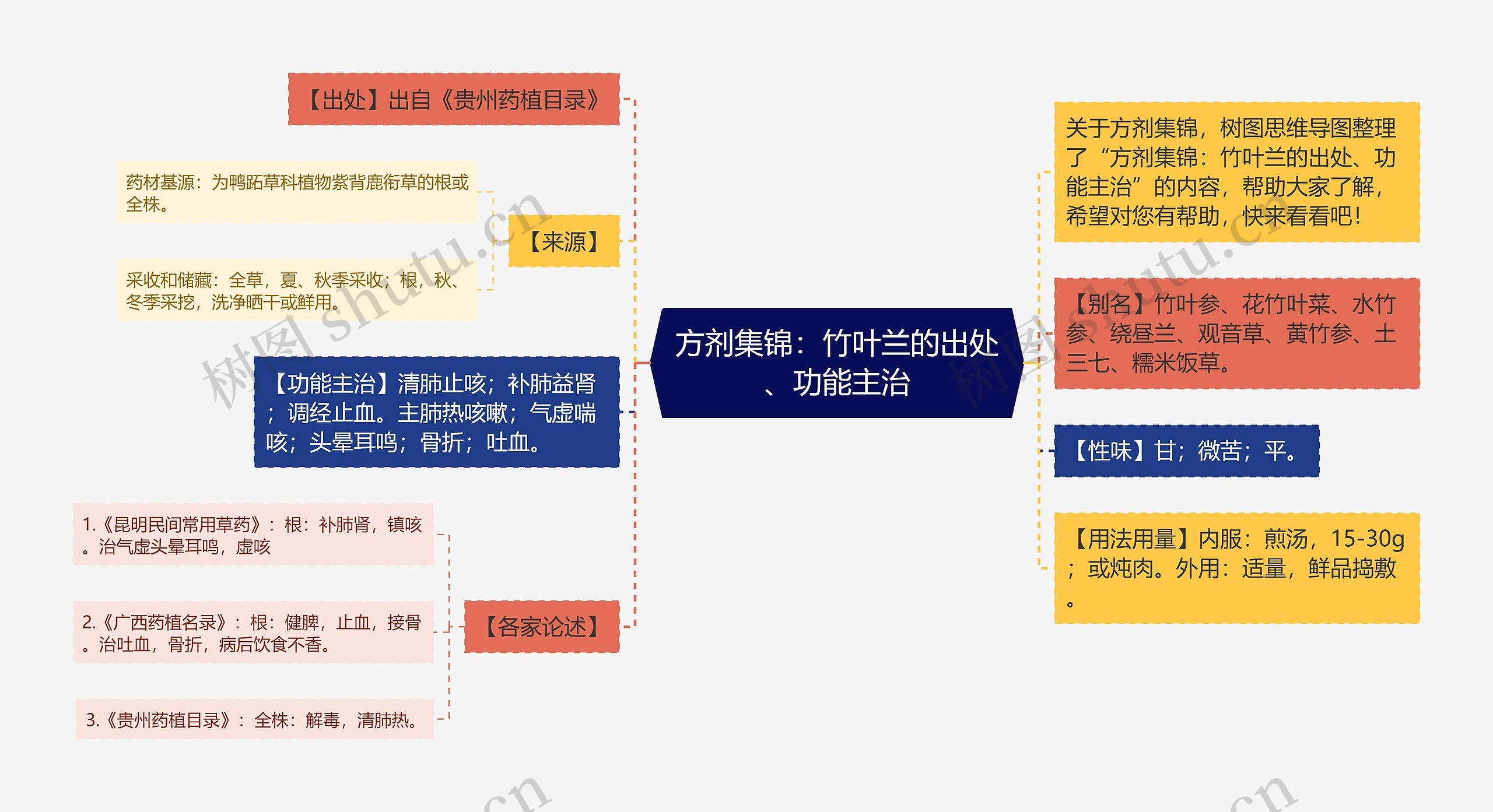 方剂集锦：竹叶兰的出处、功能主治思维导图