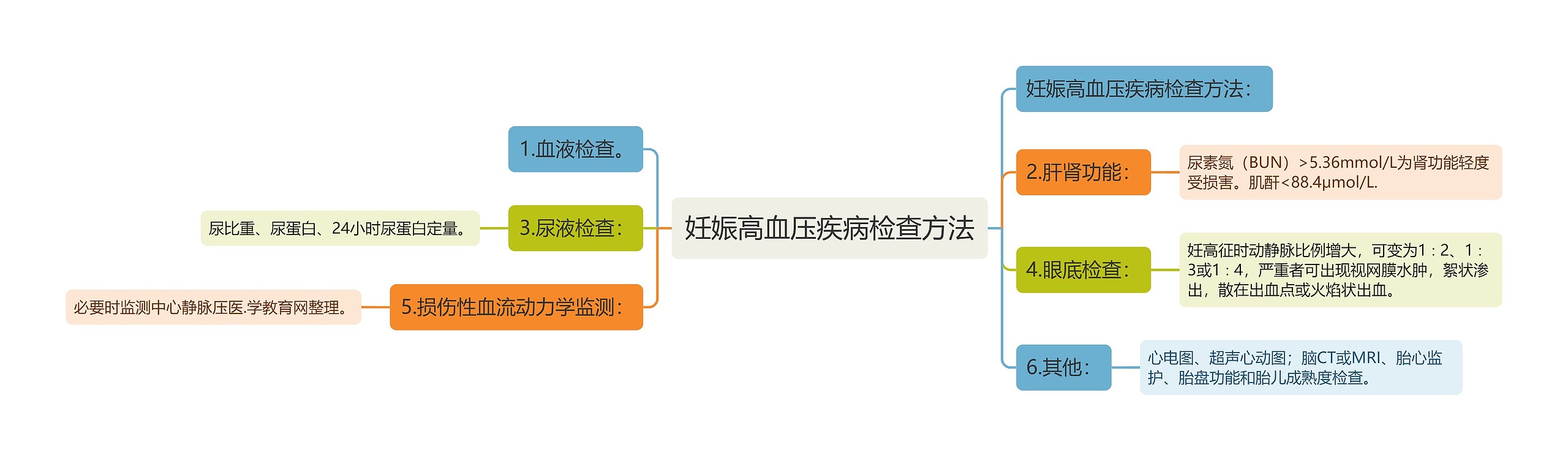 妊娠高血压疾病检查方法