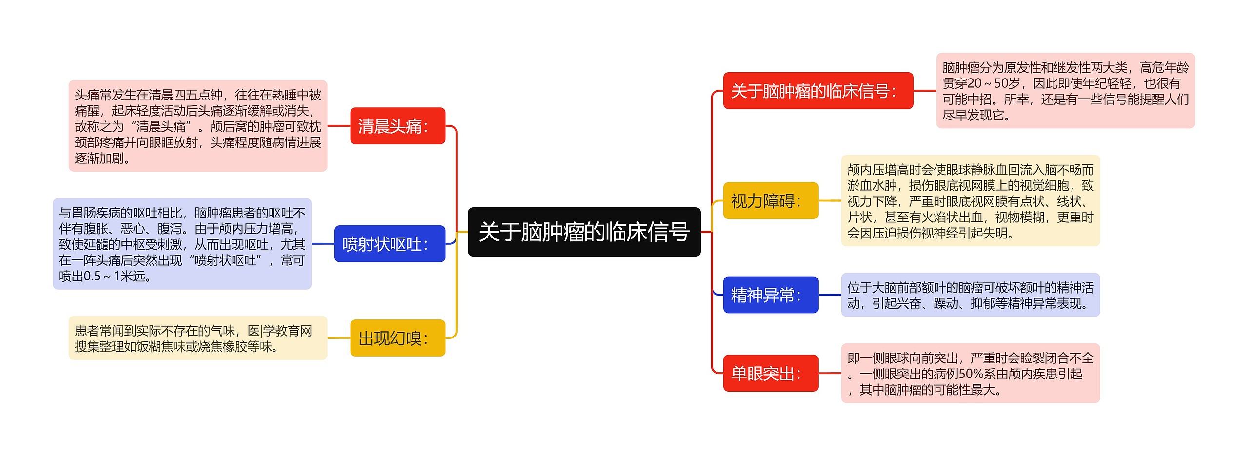 关于脑肿瘤的临床信号思维导图