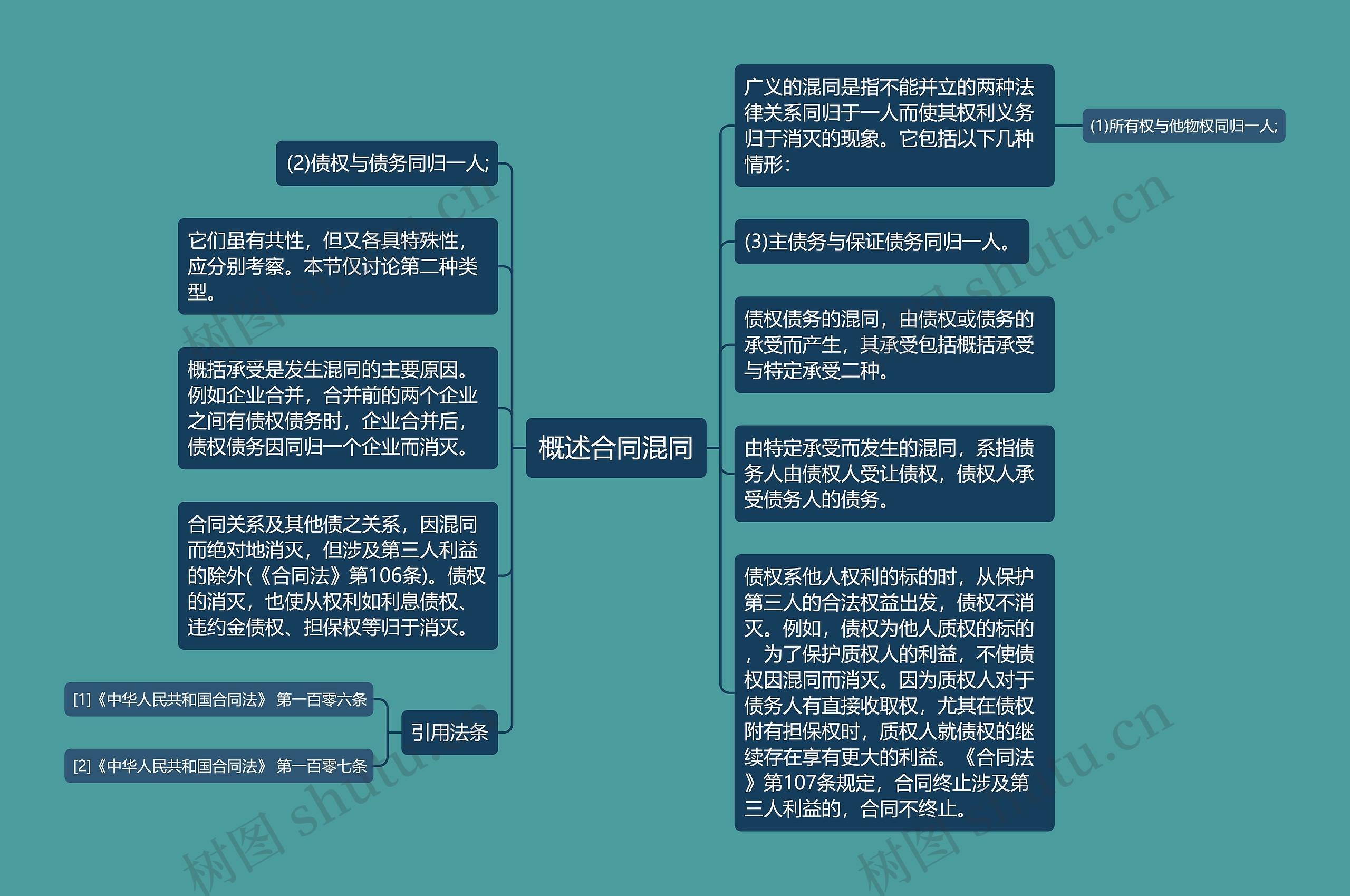 概述合同混同思维导图