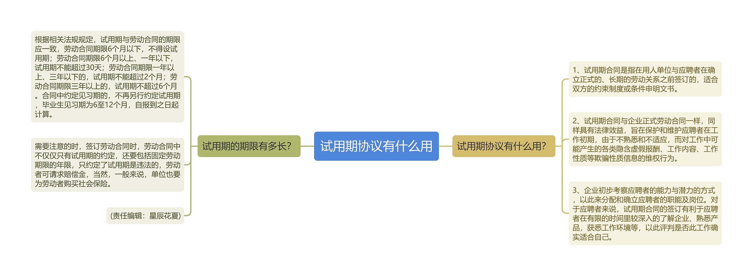 试用期协议有什么用思维导图