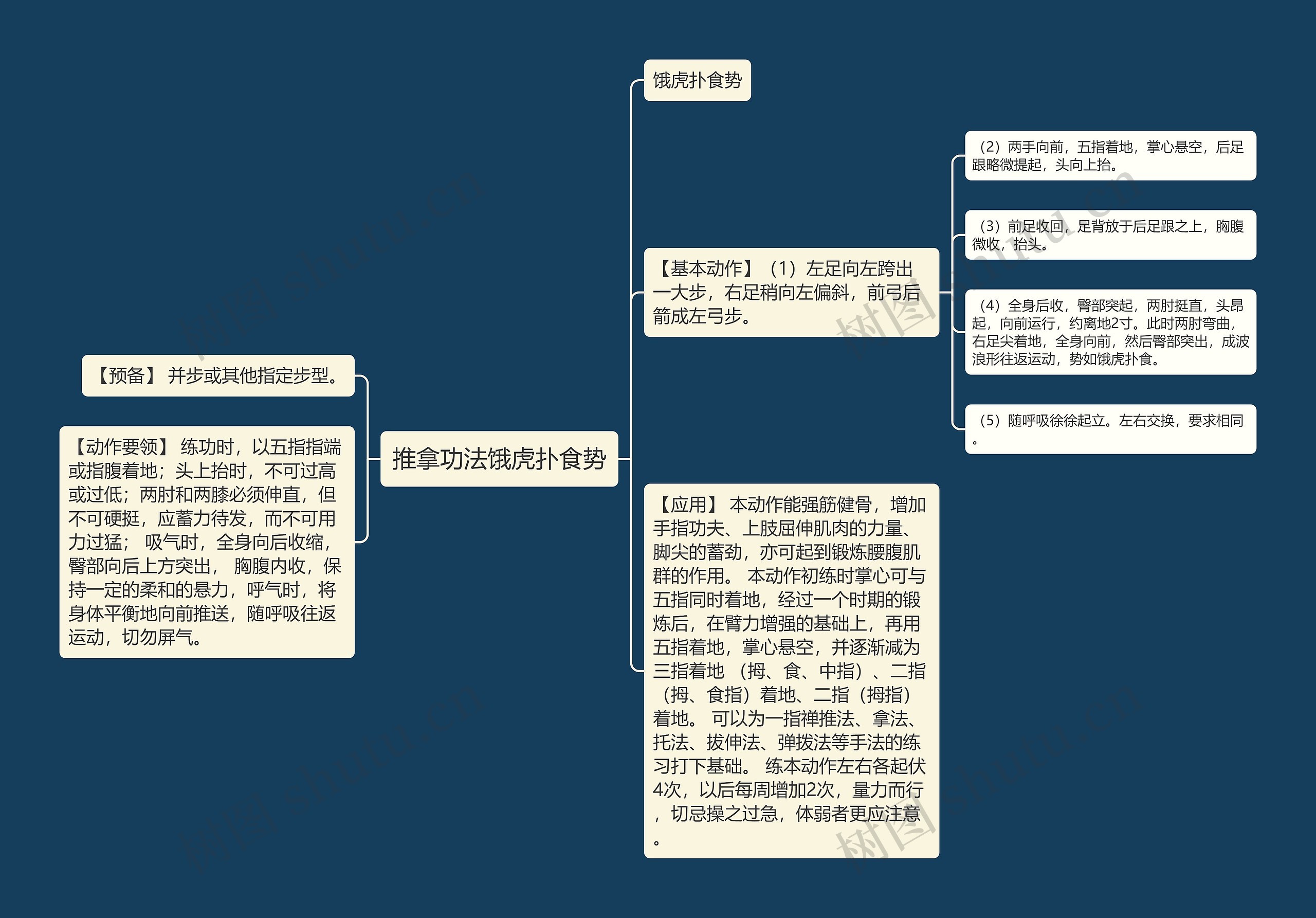 推拿功法饿虎扑食势思维导图