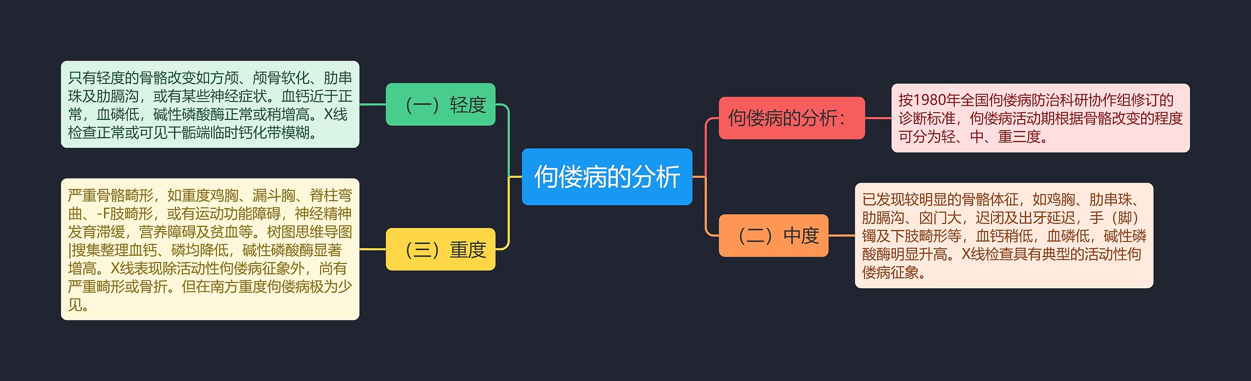 佝偻病的分析思维导图