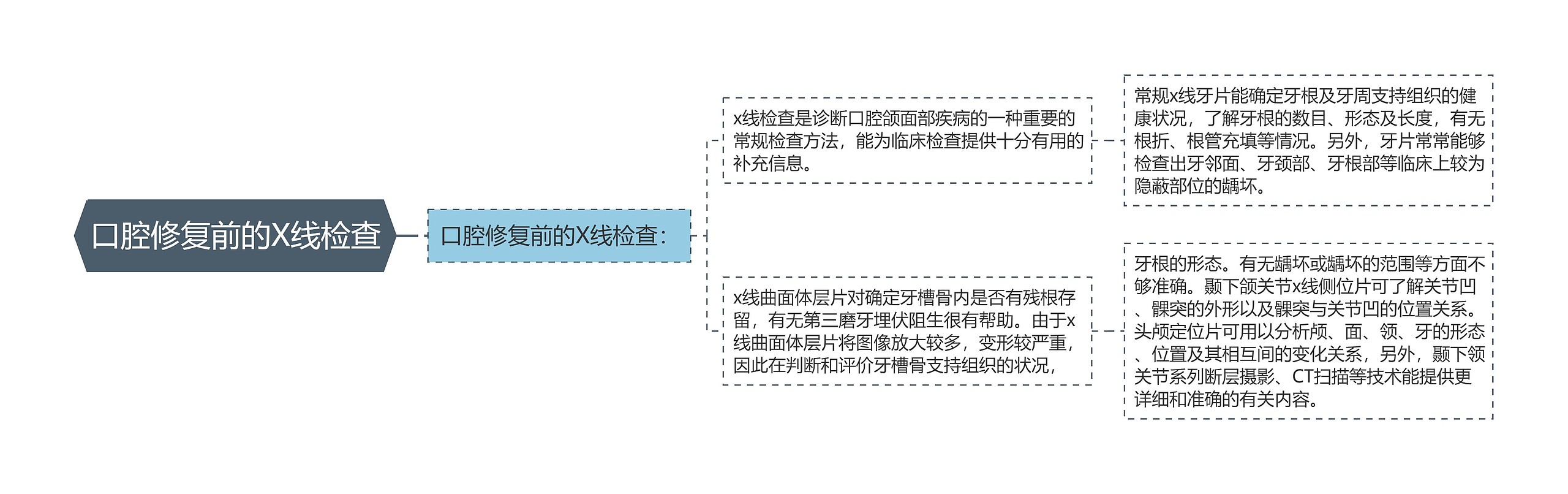 口腔修复前的X线检查思维导图