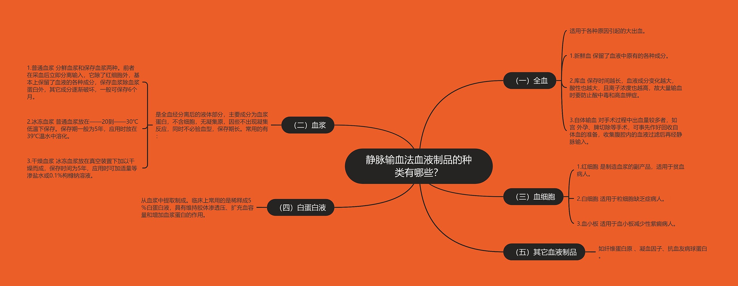 静脉输血法血液制品的种类有哪些? 静脉输血法血液制品的种类有哪些?